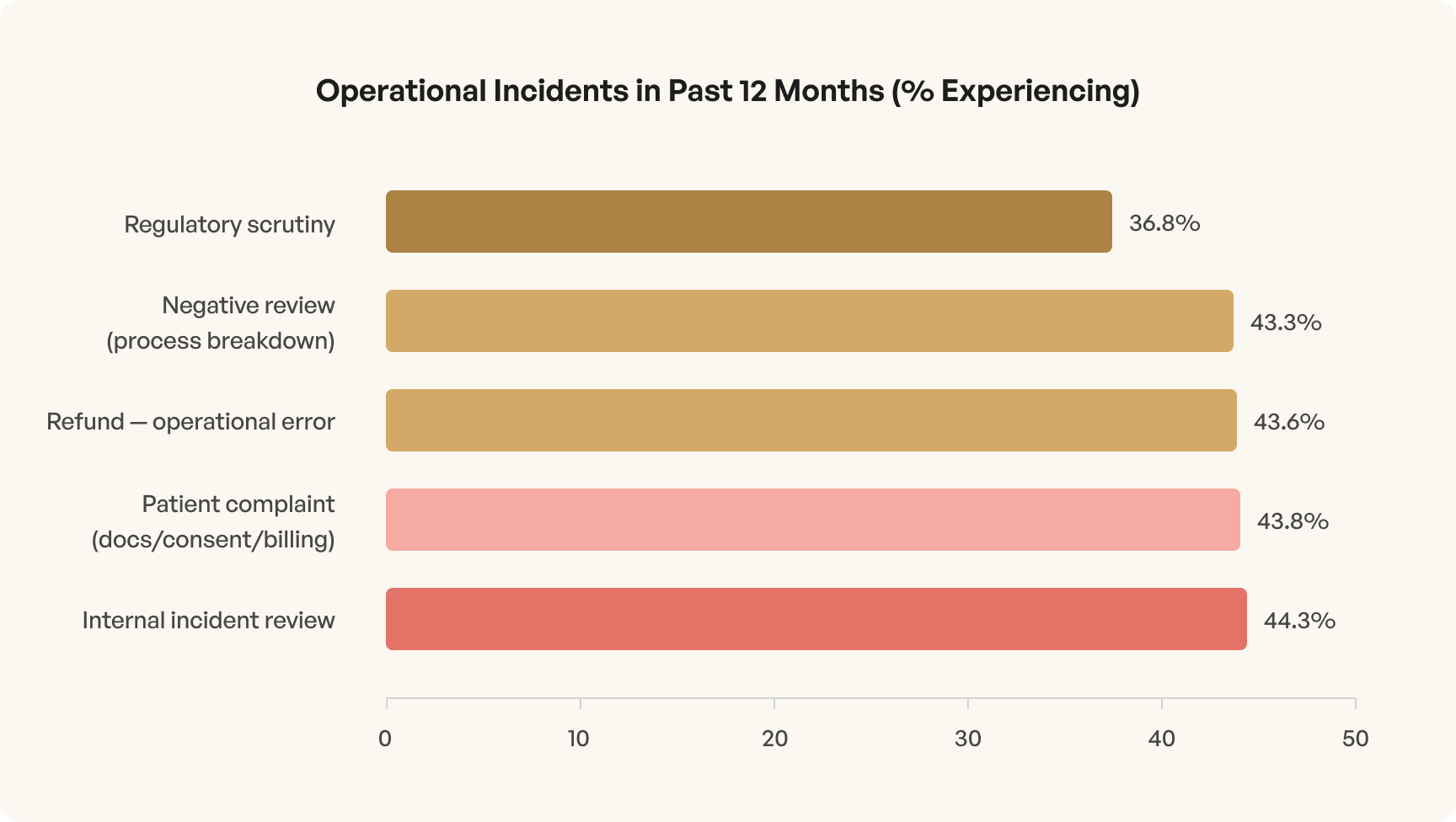 Bar chart showing percentages of operational incidents in past 12 months: Regulatory scrutiny 36.8%, Negative review 43.3%, Refund error 43.6%, Patient complaint 43.8%, Internal incident review 44.3%.