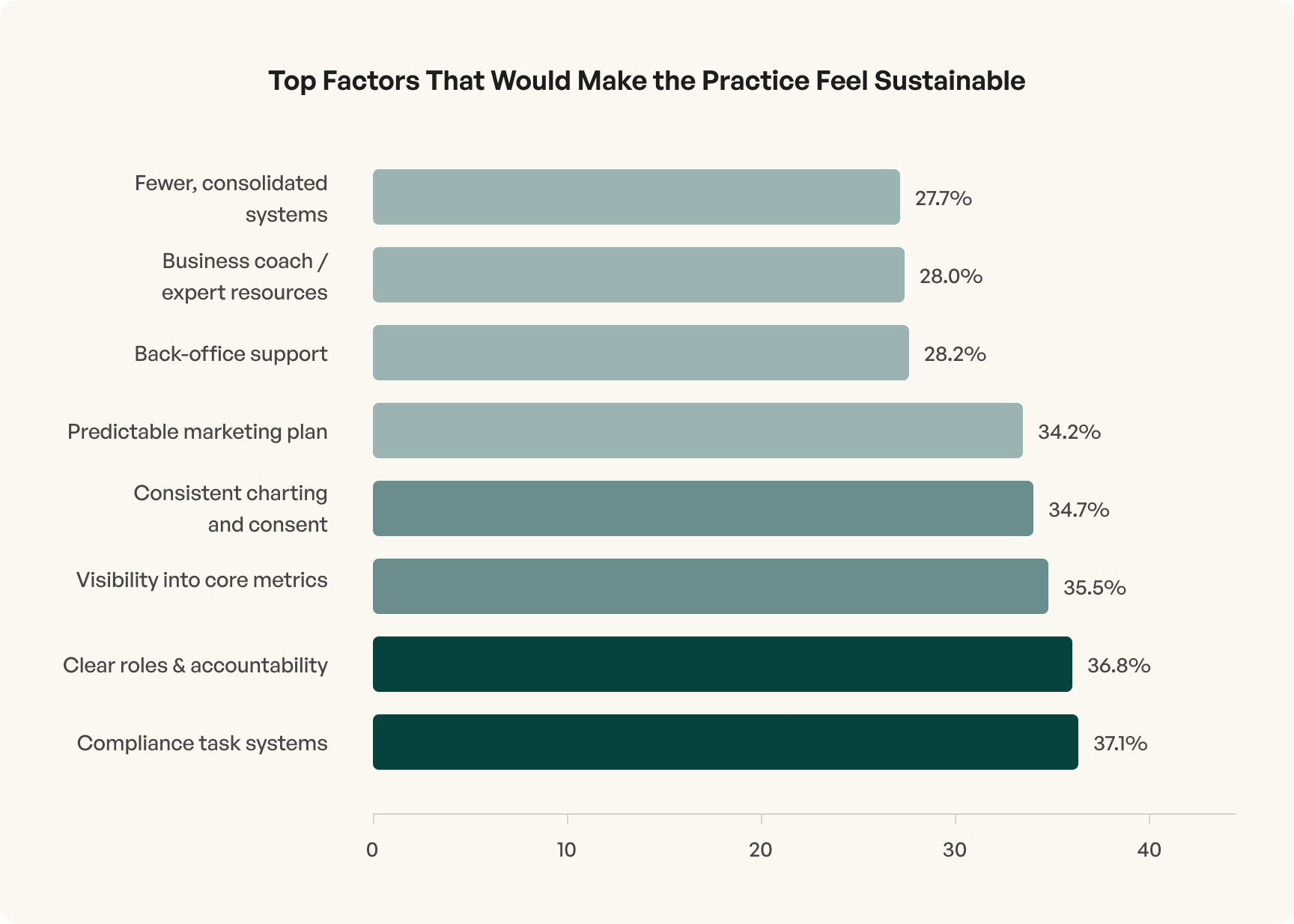 Bar chart showing top factors that would make the practice feel sustainable, with compliance task systems highest at 37.1% and fewer consolidated systems lowest at 27.7%.