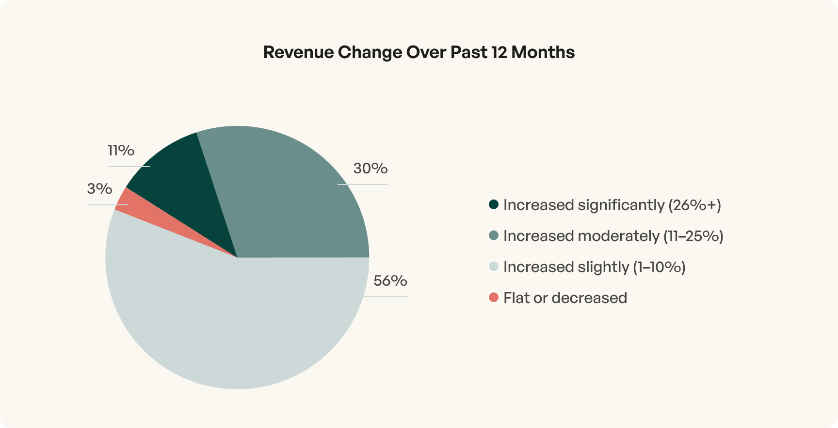 Pie chart showing revenue change over past 12 months: 56% increased slightly (1-10%), 30% increased moderately (11-25%), 11% increased significantly (26%+), 3% flat or decreased.