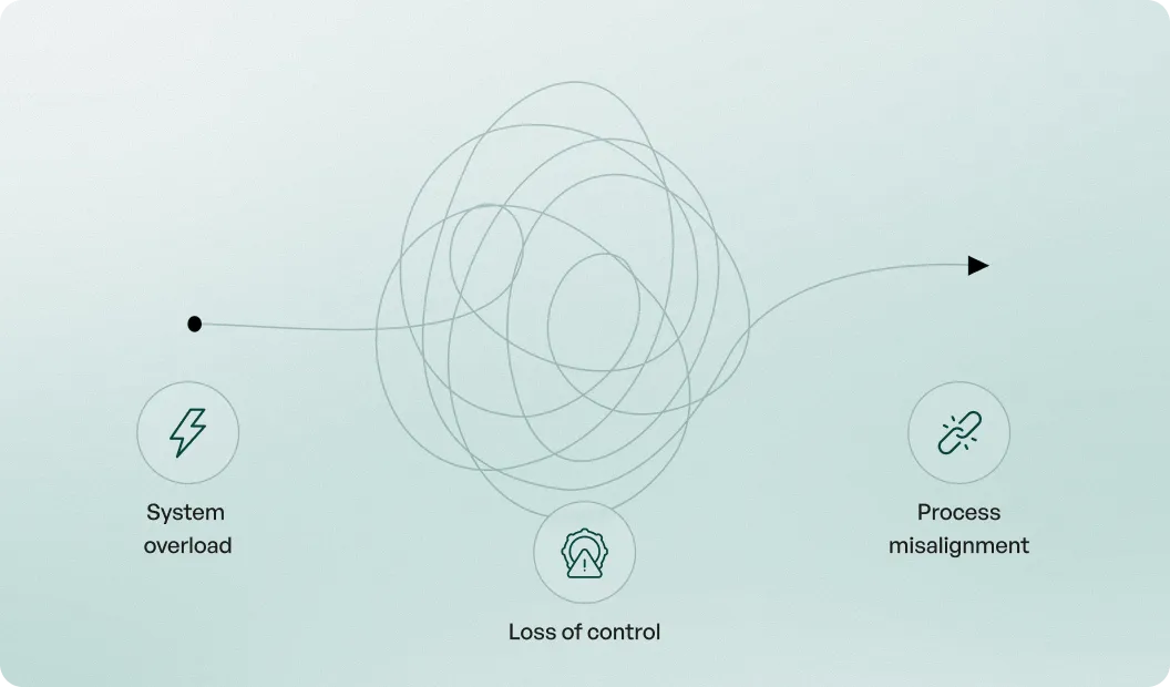 Diagram showing a tangled line representing loss of control between system overload and process misalignment.