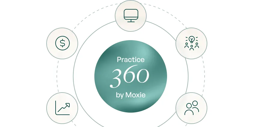 Practice 360 by Moxie circular framework with icons representing the five core pillars of practice growth, set against a dark gradient background