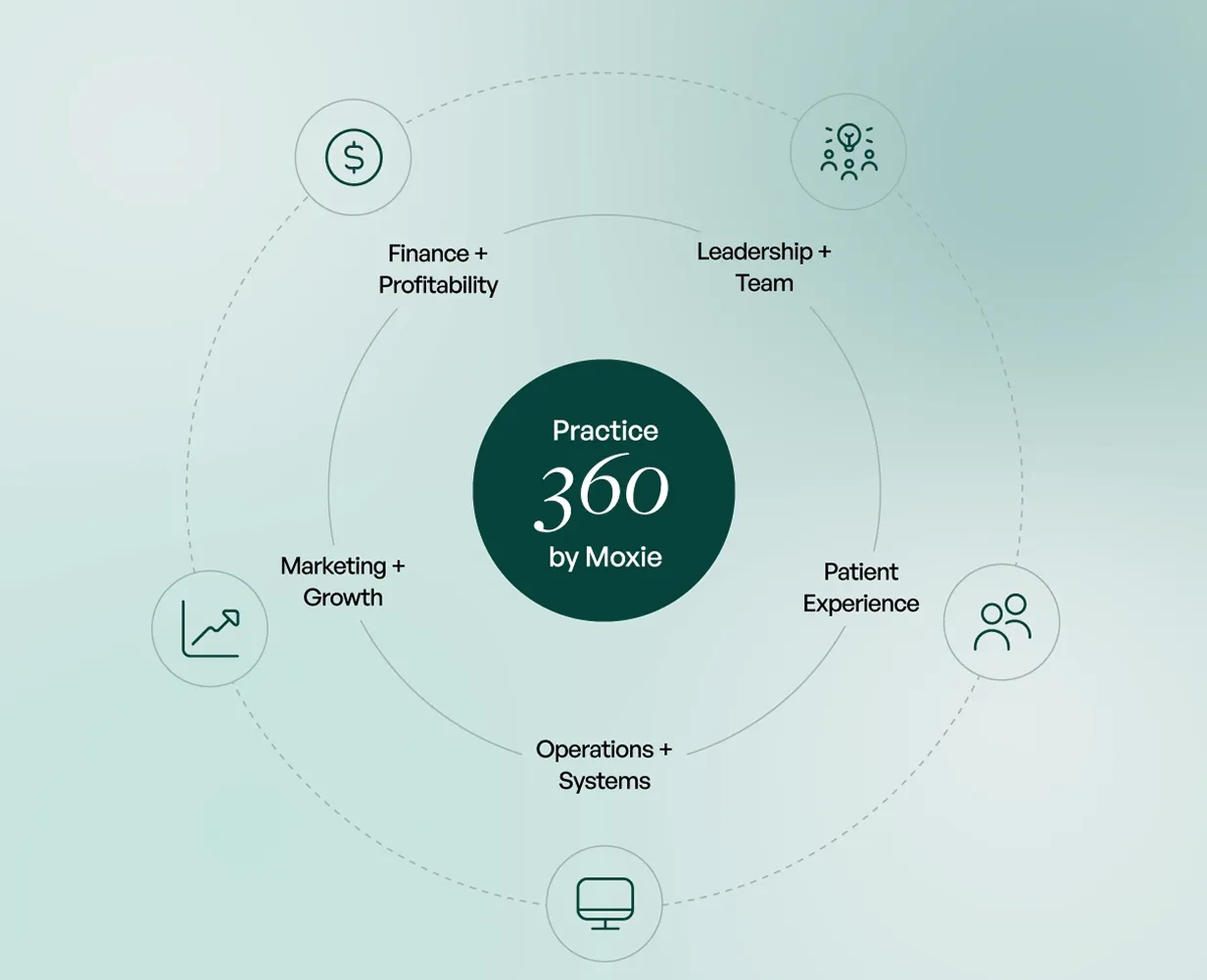 Practice 360 by Moxie framework diagram showing five interconnected pillars around a central hub: Finance and Profitability, Leadership and Team, Patient Experience, Operations and Systems, and Marketing and Growth