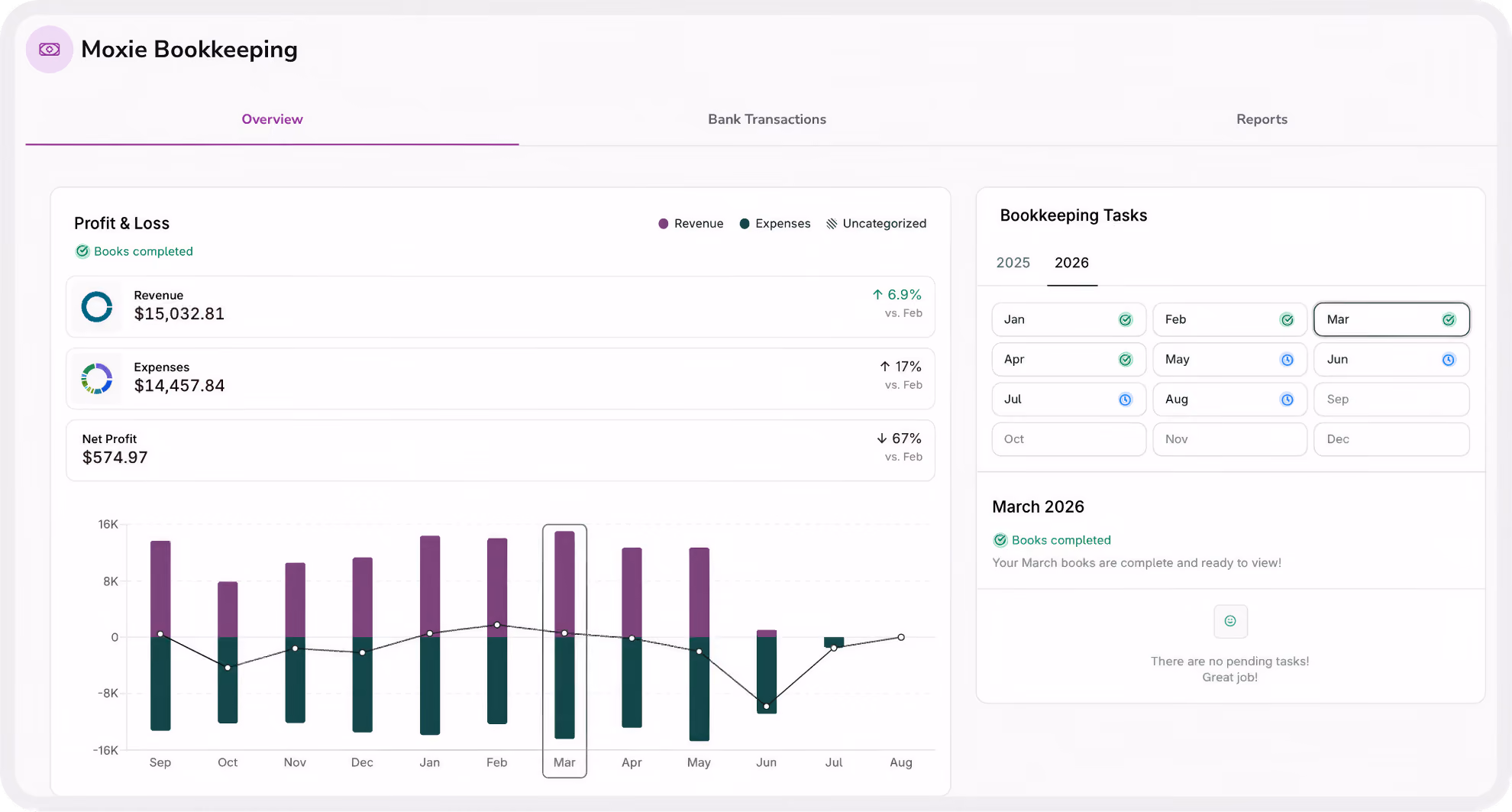 Moxie Bookkeeping dashboard showing a Profit & Loss overview with revenue up, expenses up more, and net profit down sharply from the prior month. A bar chart tracks monthly revenue against expenses, and a side panel lists monthly bookkeeping tasks, with recent months marked complete.