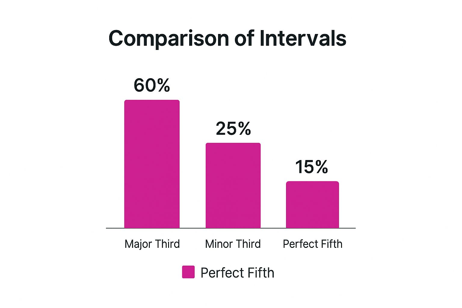 Infographic showing the popularity of harmony intervals with bars for Major Third at 60%, Minor Third at 25%, and Perfect Fifth at 15%.