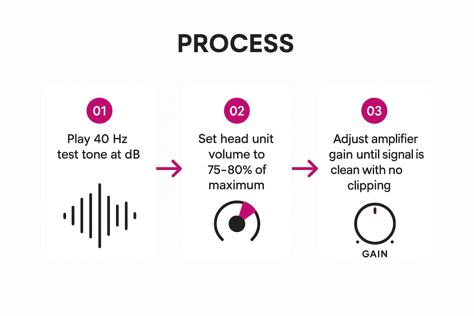 Infographic showing the three key steps to setting amplifier gain: 1) Play a 40 Hz test tone, 2) Set head unit to 75-80% volume, 3) Adjust amplifier gain to avoid clipping.