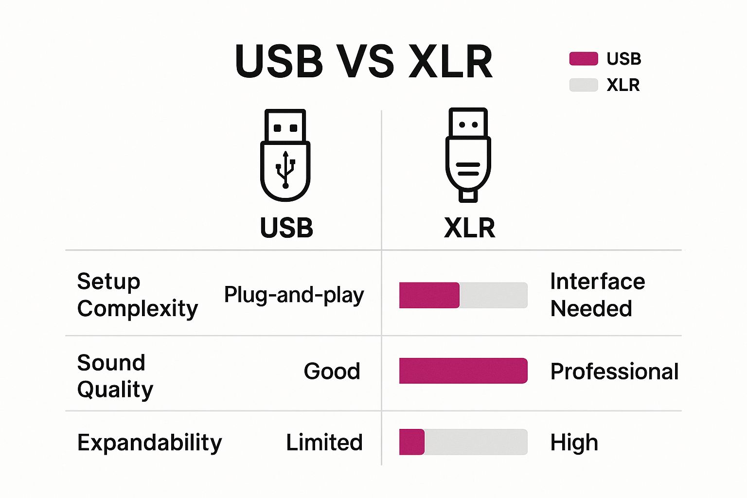 Infographic comparing USB and XLR microphones for home recording vocals