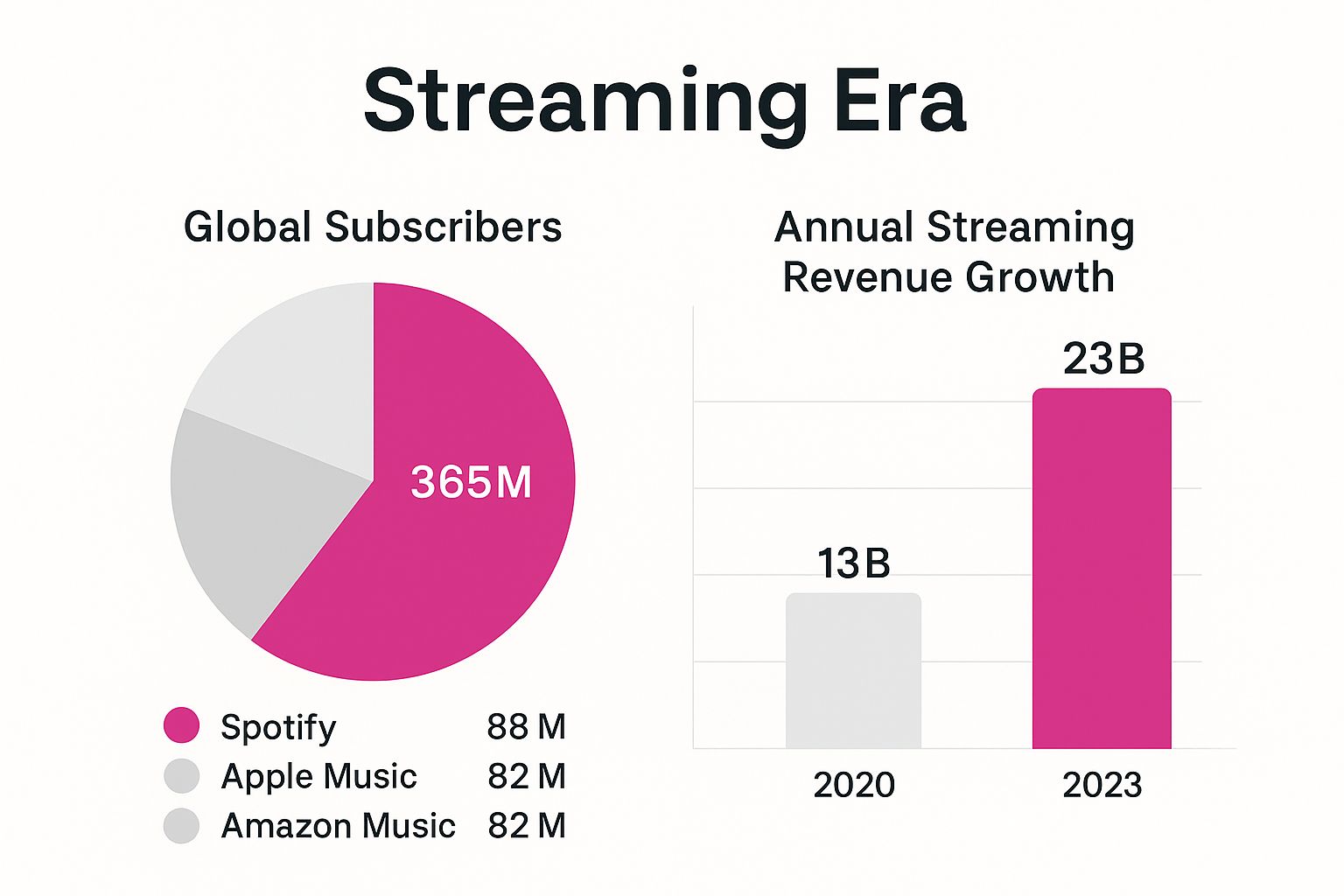 Infographic about music in the media