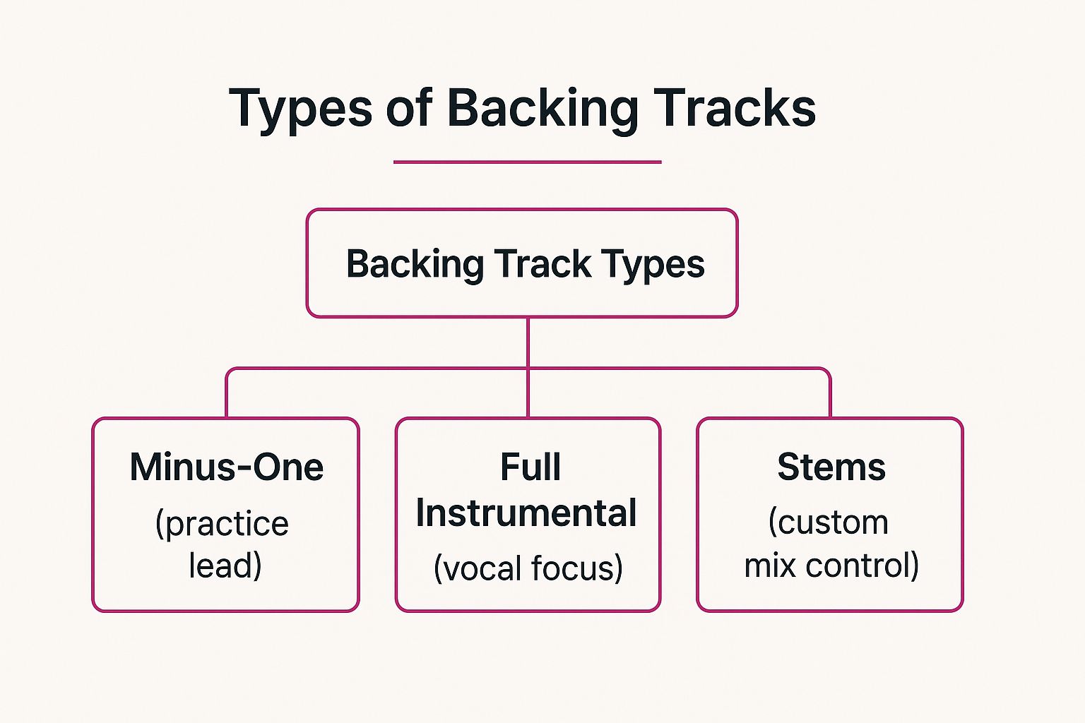Infographic about what are backing tracks