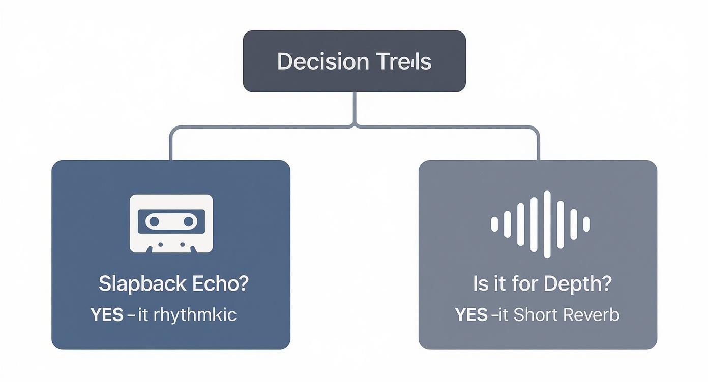 Decision tree flowchart comparing slapback echo for rhythmic use and short reverb for depth in audio