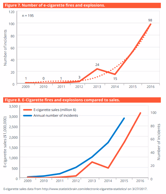E-Cig Explosions Vs Sales