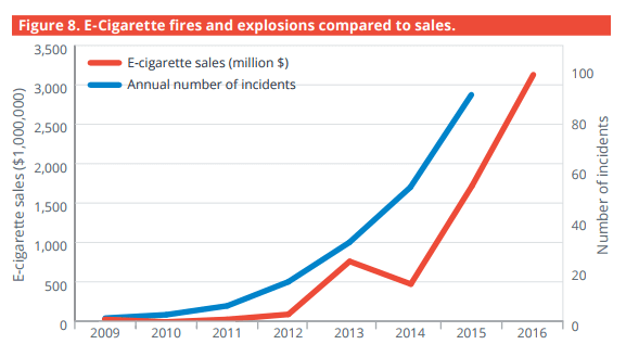 E-Cig Sales and Explosions