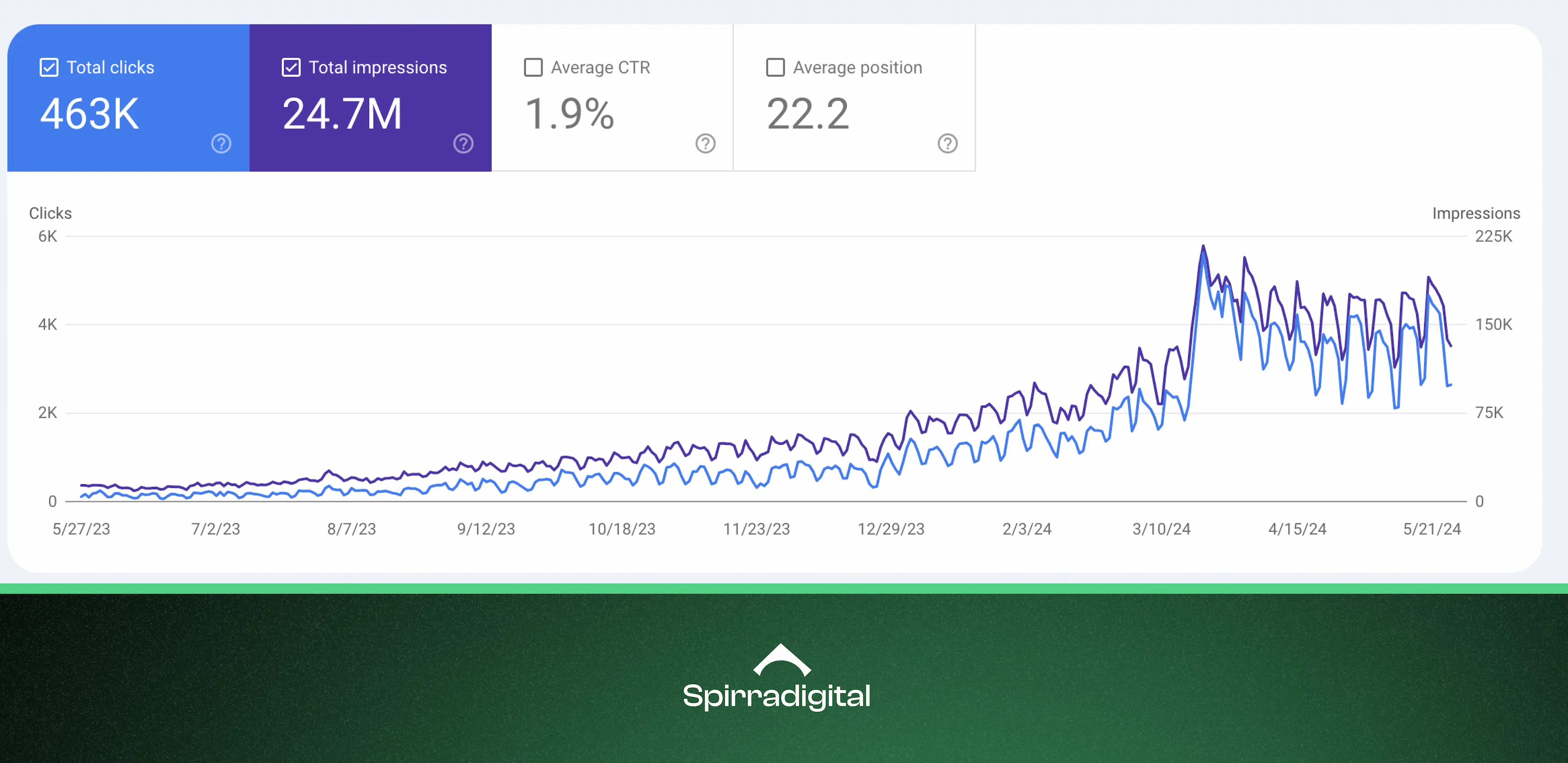 An image of a search console graph belonging to a client Spirra Digital worked with