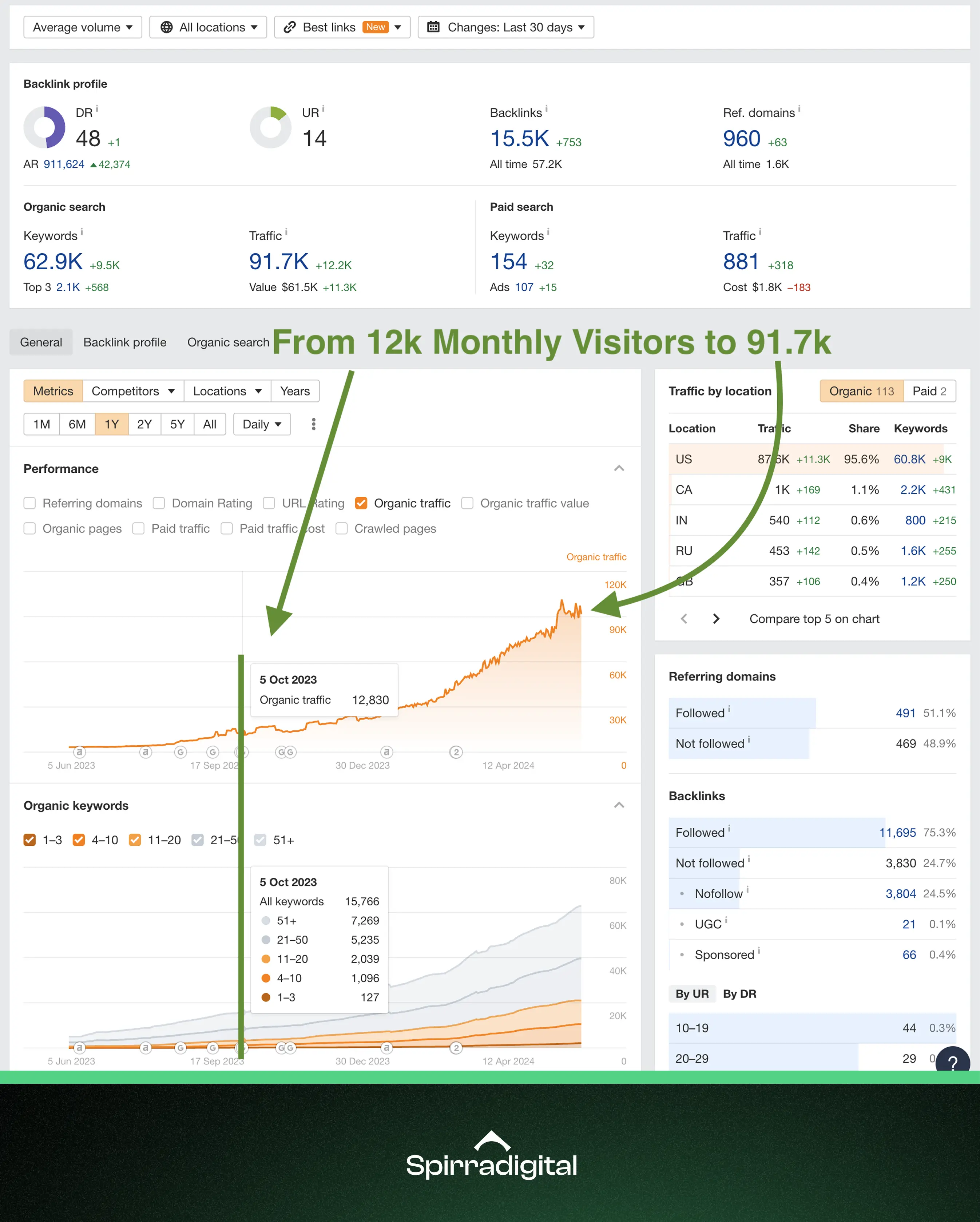 An image of ranking improvements Spirra Digital was able to get for one of their past clients