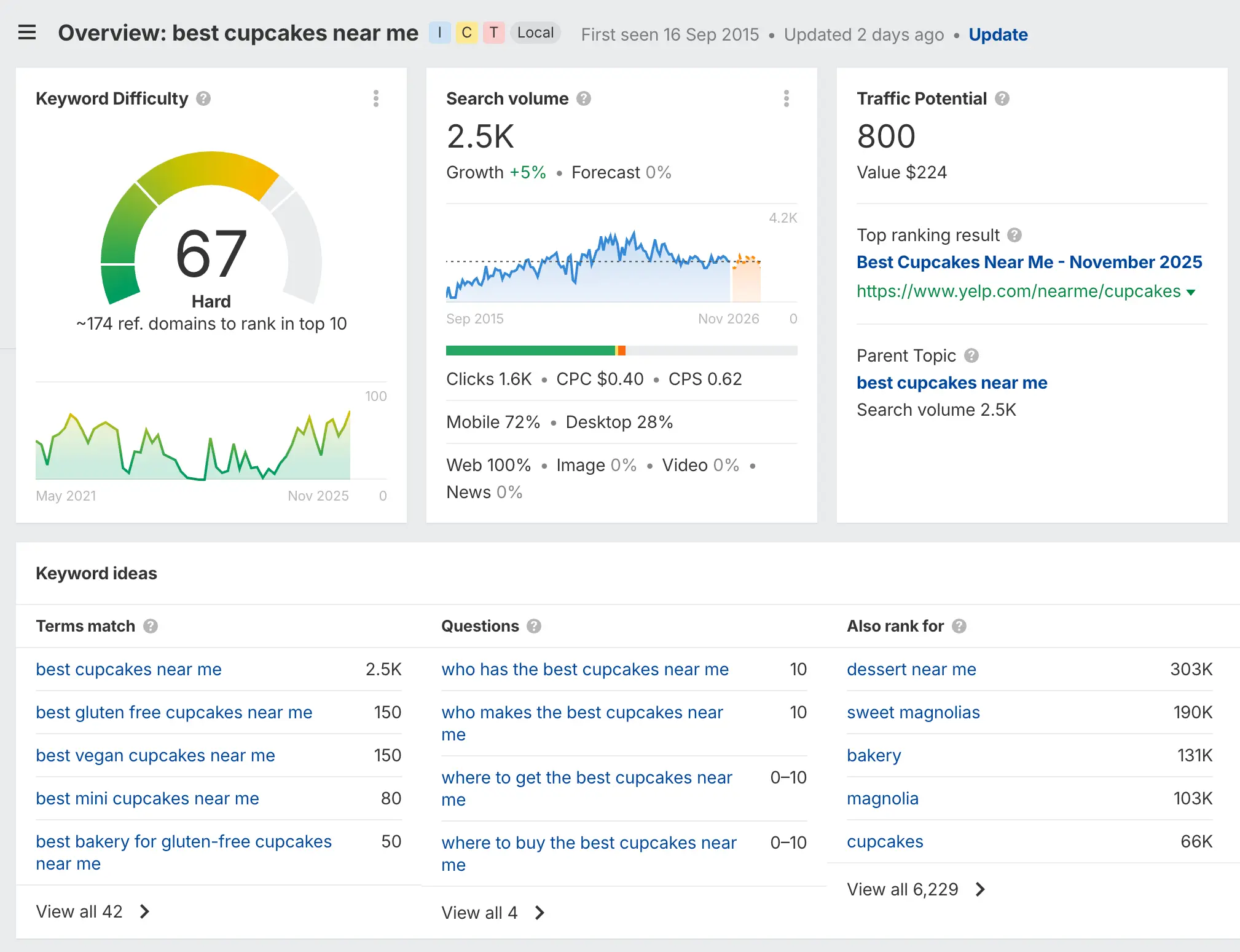 An image of Ahrefs keyword breakdown showing the user intent for the keyword in the example