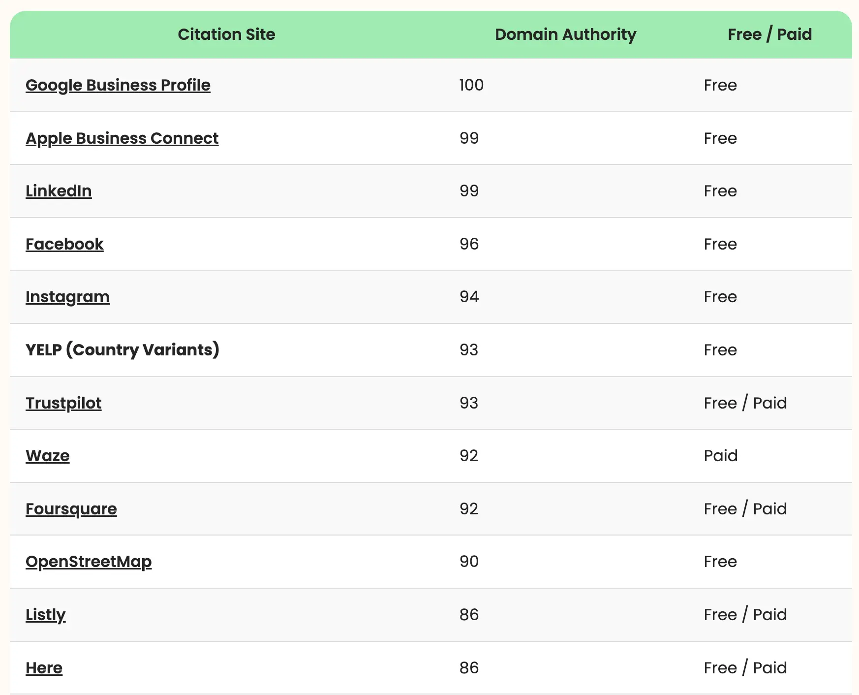 A screenshot of a popular local citation list