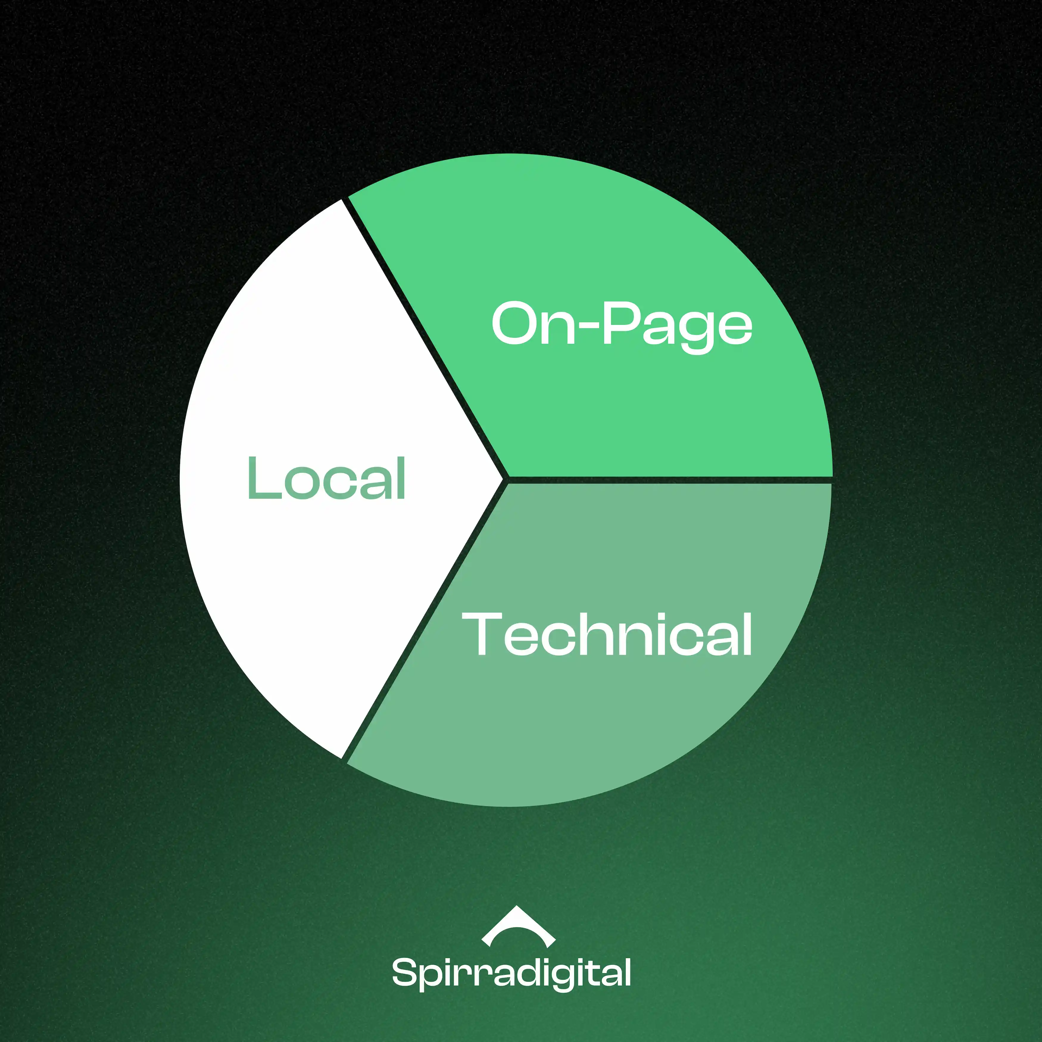 The three types of SEO relevant to Grand Rapids-based businesses