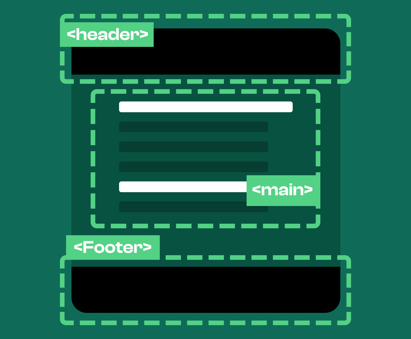 An image displaying what semantic HTML is