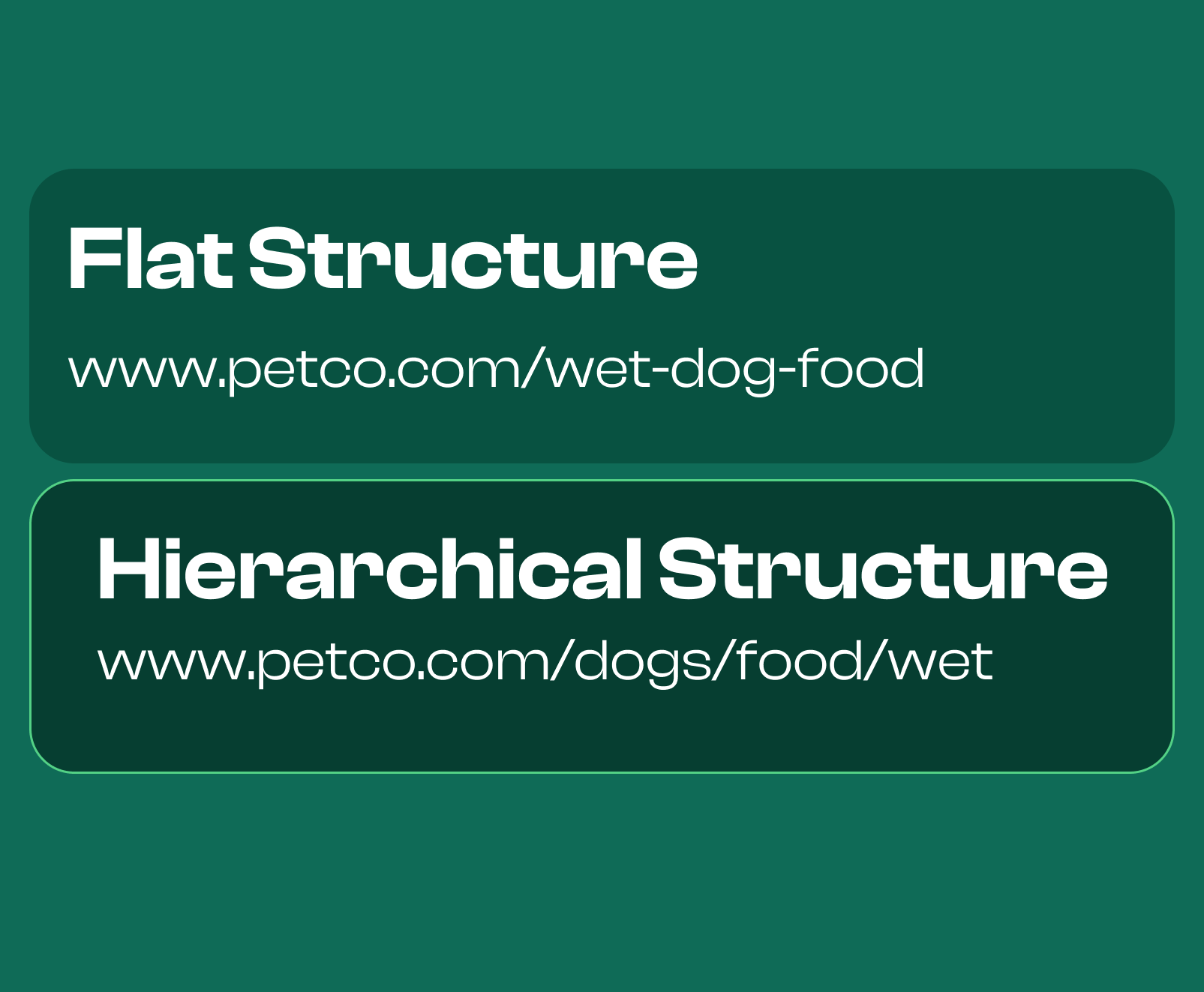 An image displaying the difference between a flat URL structure and a hierarchical URL structure