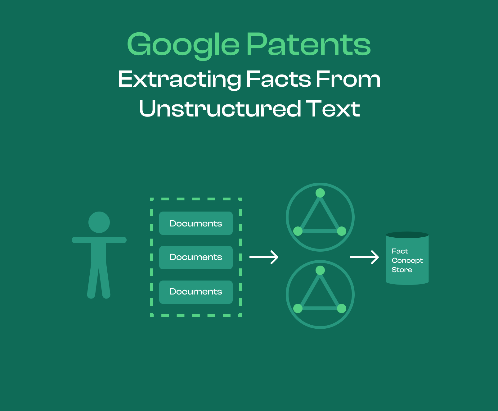 An image illustrating a figure from the extracting facts from unstructured text patent