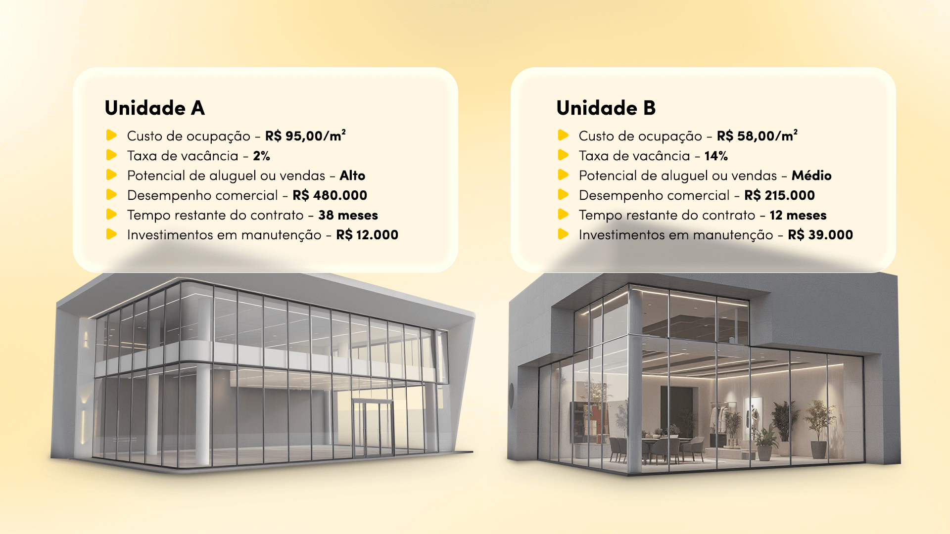 Comparativo de desempenho entre dois imóveis comerciais com indicadores de ocupação, vacância, faturamento, tempo de contrato e manutenção.