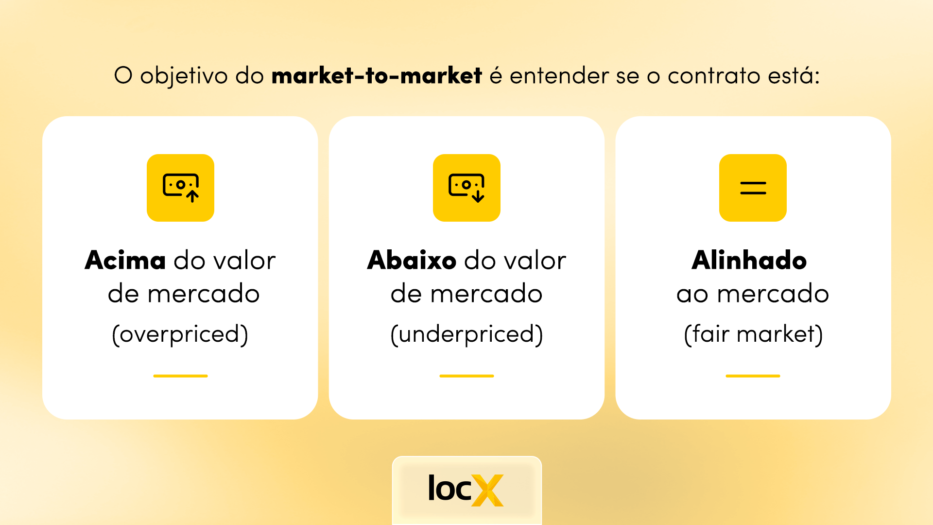 Gráfico ilustrando análise de contratos de aluguel: overpriced, underpriced e fair market conforme o conceito de market-to-market.