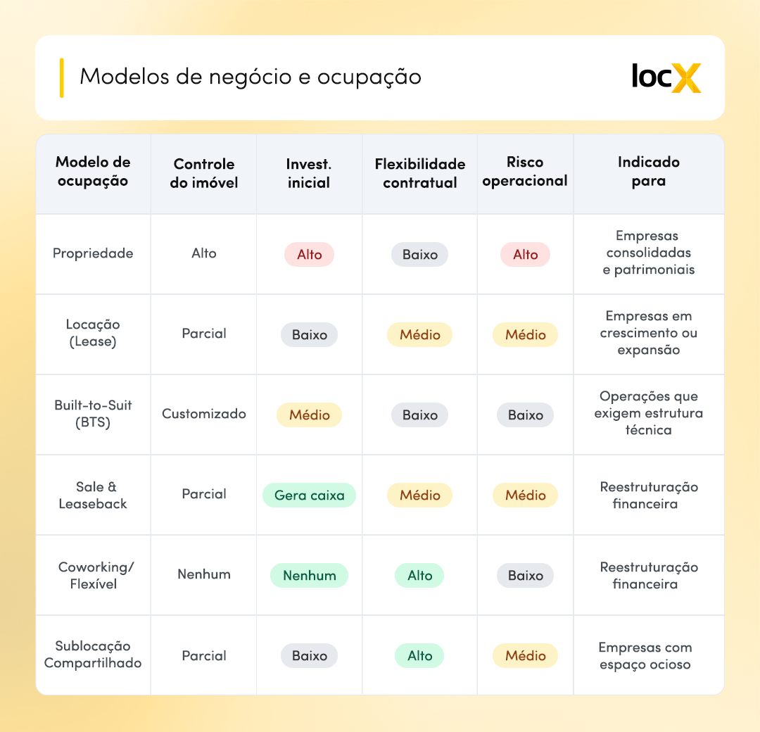 "Tabela comparativa de modelos de ocupação de imóveis comerciais: propriedade, lease, built-to-suit, sale & leaseback, coworking e sublocação."