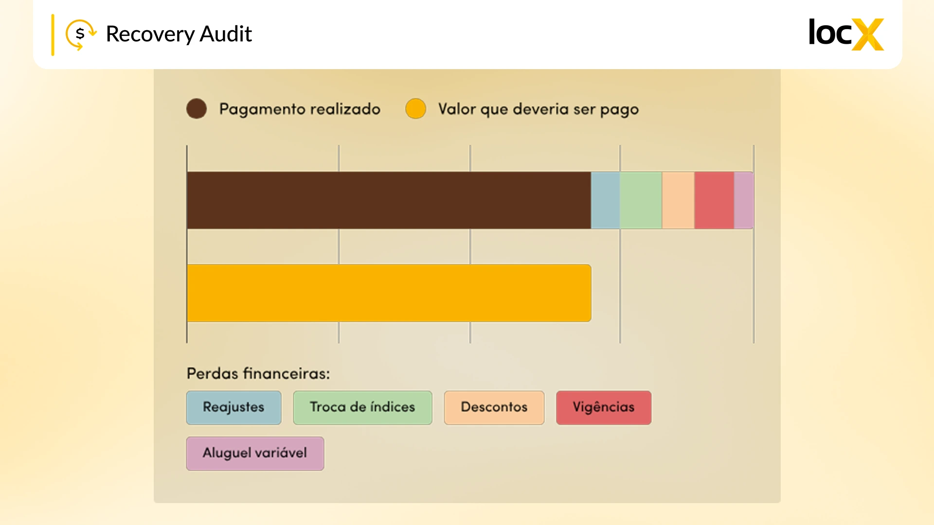 Gráfico comparativo entre pagamentos realizados e valores corretos, com destaque para perdas por reajustes e vigências.