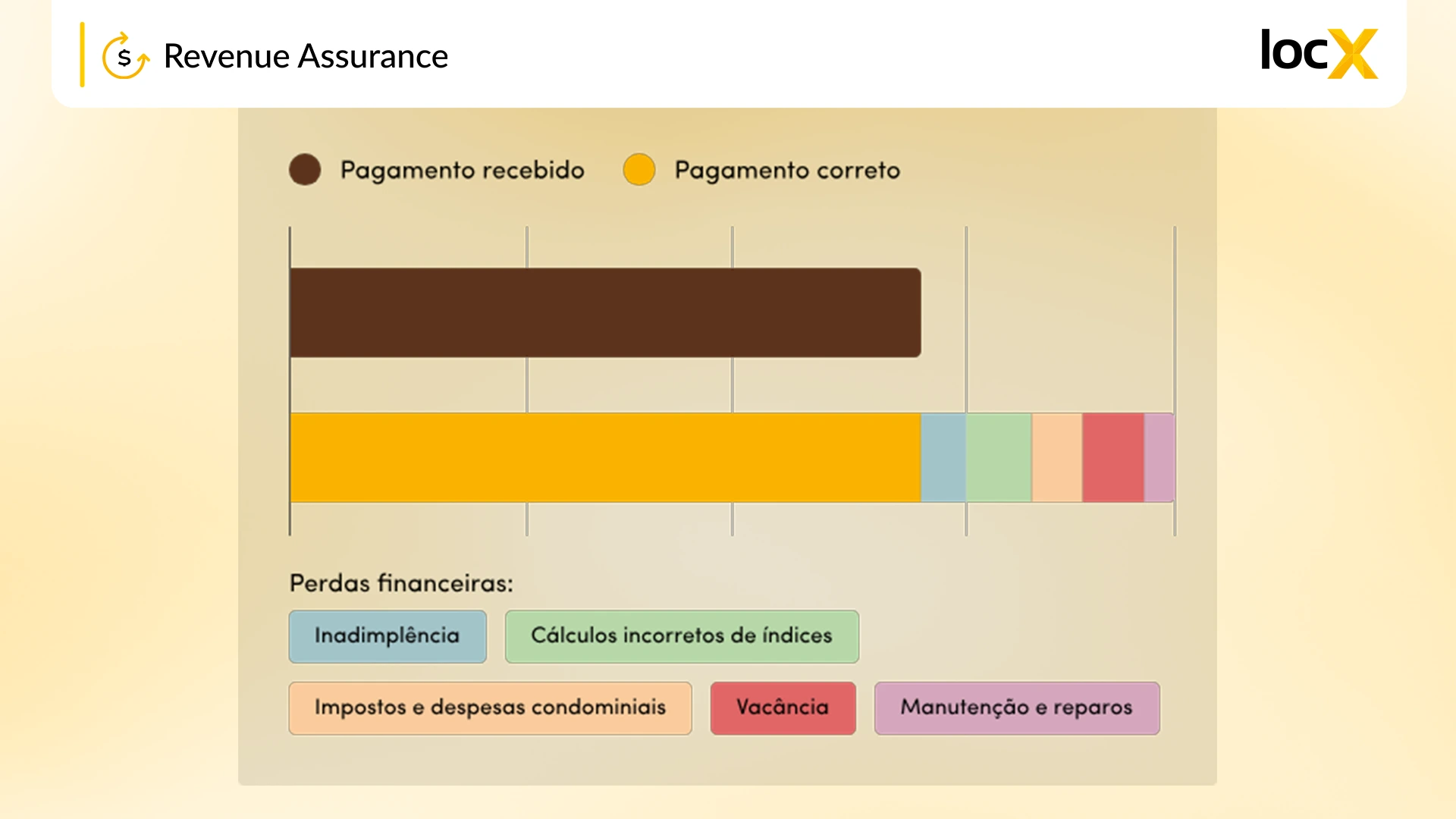 Gráfico de perdas financeiras por falhas nos recebimentos, como inadimplência, vacância e cálculos incorretos de índice.
