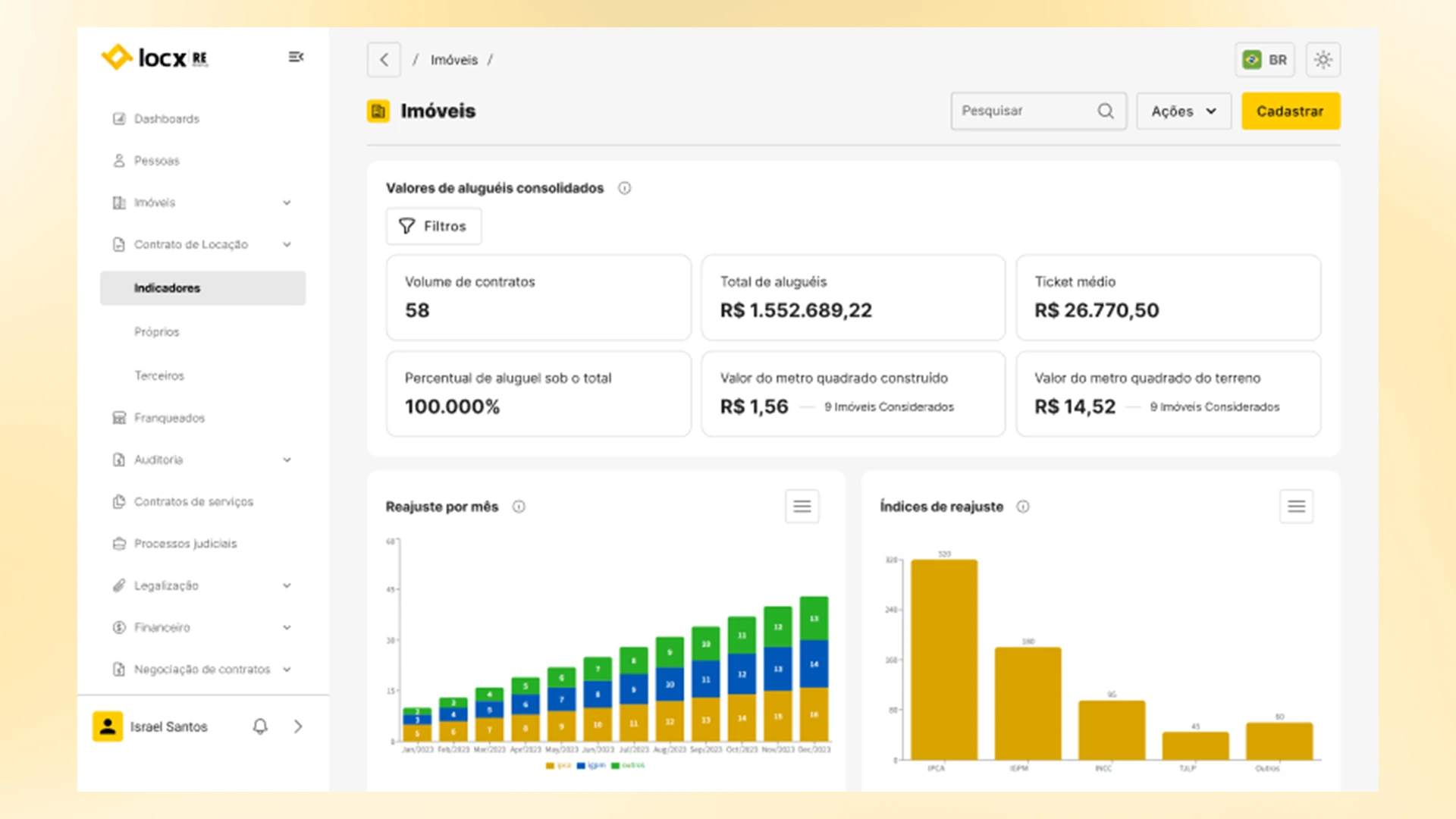 Tela de sistema de gestão imobiliária com indicadores de contratos, aluguéis e gráficos de reajuste.