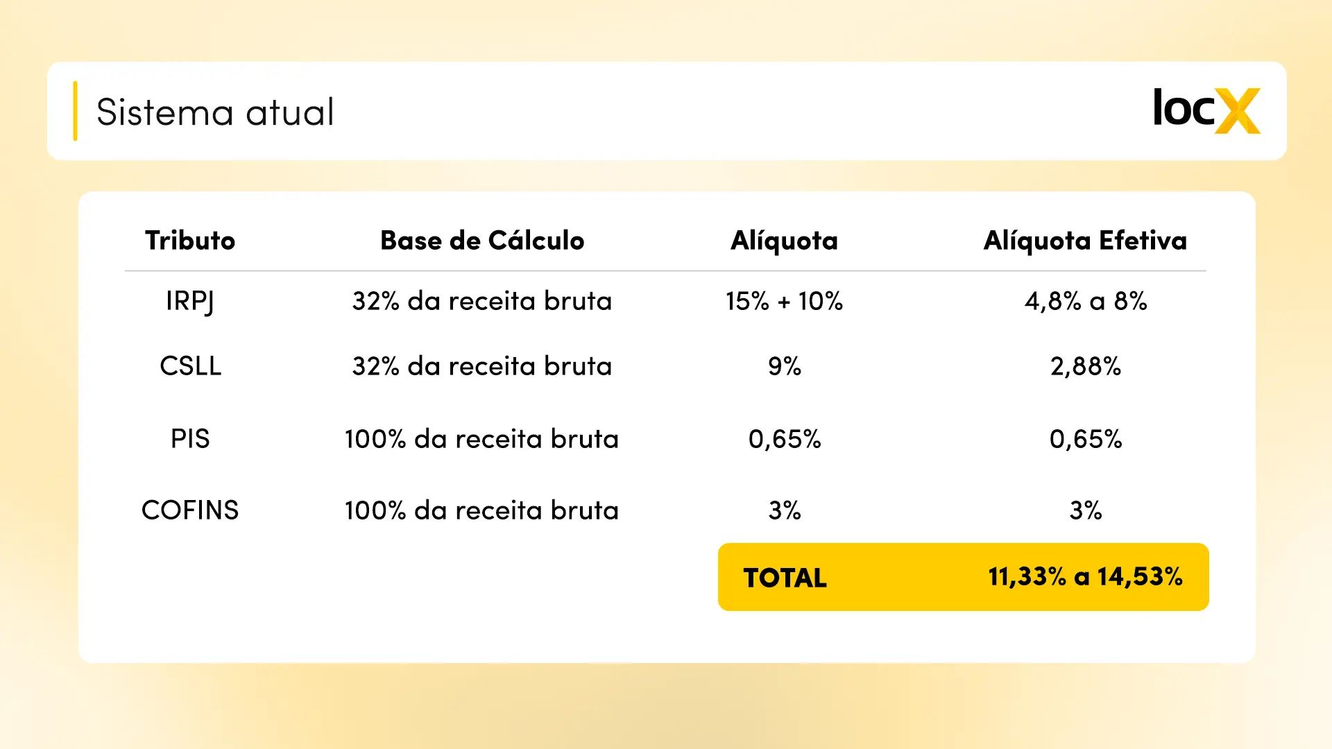 Tabela do sistema atual de tributação sobre locação comercial, com IRPJ, CSLL, PIS e COFINS, mostrando base de cálculo, alíquotas e carga efetiva total.