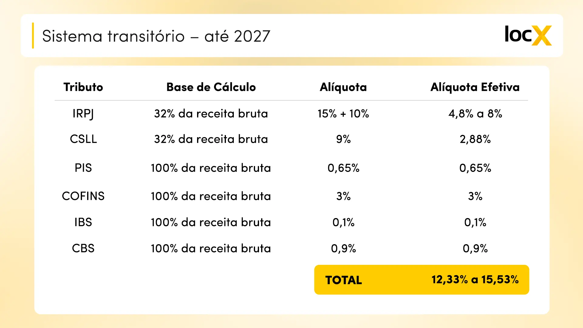 Tabela do sistema transitório da reforma tributária até 2027, com coexistência de tributos atuais e IBS e CBS, destacando alíquotas e carga efetiva total.
