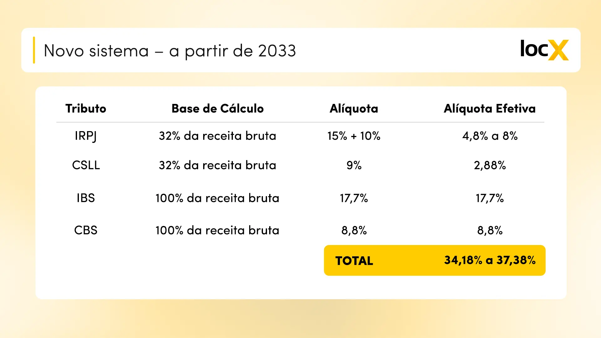 Tabela do sistema definitivo da reforma tributária a partir de 2033, com IRPJ, CSLL, IBS e CBS, mostrando base de cálculo, alíquotas e carga tributária total.