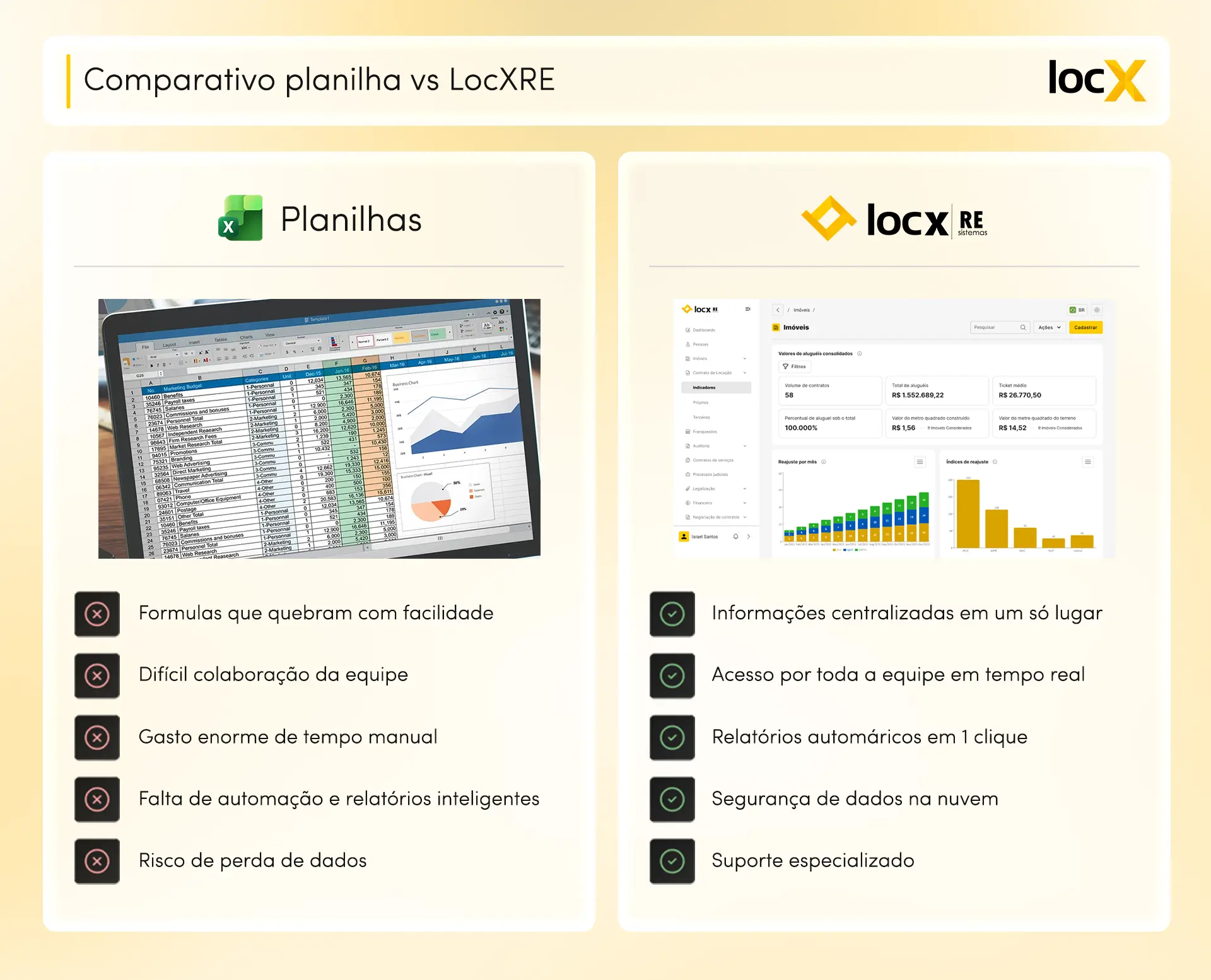 Infográfico comparativo com o título "Comparativo planilha vs LocXRE". À esquerda, sob "Planilhas", há uma imagem de uma planilha de Excel complexa e uma lista de cinco desvantagens com ícones "X": fórmulas que quebram com facilidade, difícil colaboração da equipe, gasto enorme de tempo manual, falta de automação e relatórios inteligentes, e risco de perda de dados. À direita, sob "locx RE sistemas", há uma imagem de um dashboard do software com gráficos e métricas claras, seguido por uma lista de cinco vantagens com ícones de "check": informações centralizadas em um só lugar, acesso por toda a equipe em tempo real, relatórios automáticos em 1 clique, segurança de dados na nuvem e suporte especializado.
