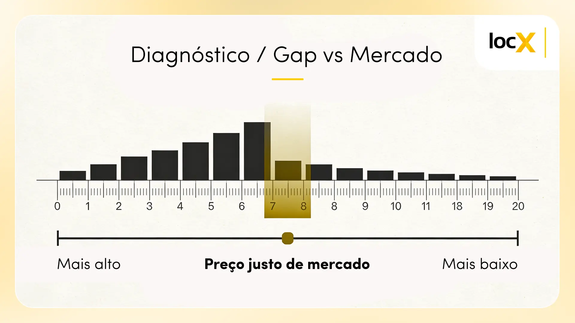 Gráfico de comparação entre o valor de aluguel atual e o preço de mercado, destacando o gap com um marcador de prioridade. A imagem mostra uma régua representando o aluguel de contrato com uma linha mais alta do que a linha de mercado, destacando a diferença a ser renegociada, com um foco visual no valor fora do mercado. Ambiente corporativo e sério, com fundo neutro e elementos de planejamento estratégico.