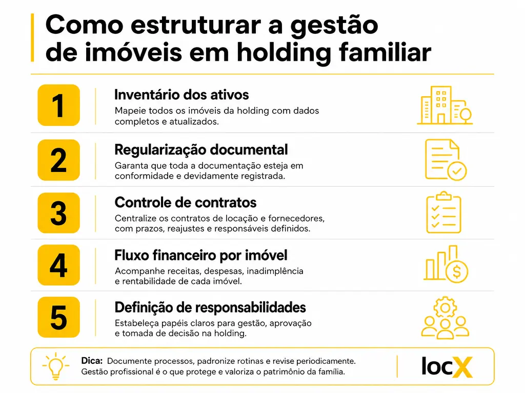 Infográfico com os 5 passos para estruturar a gestão de imóveis em holding familiar.
