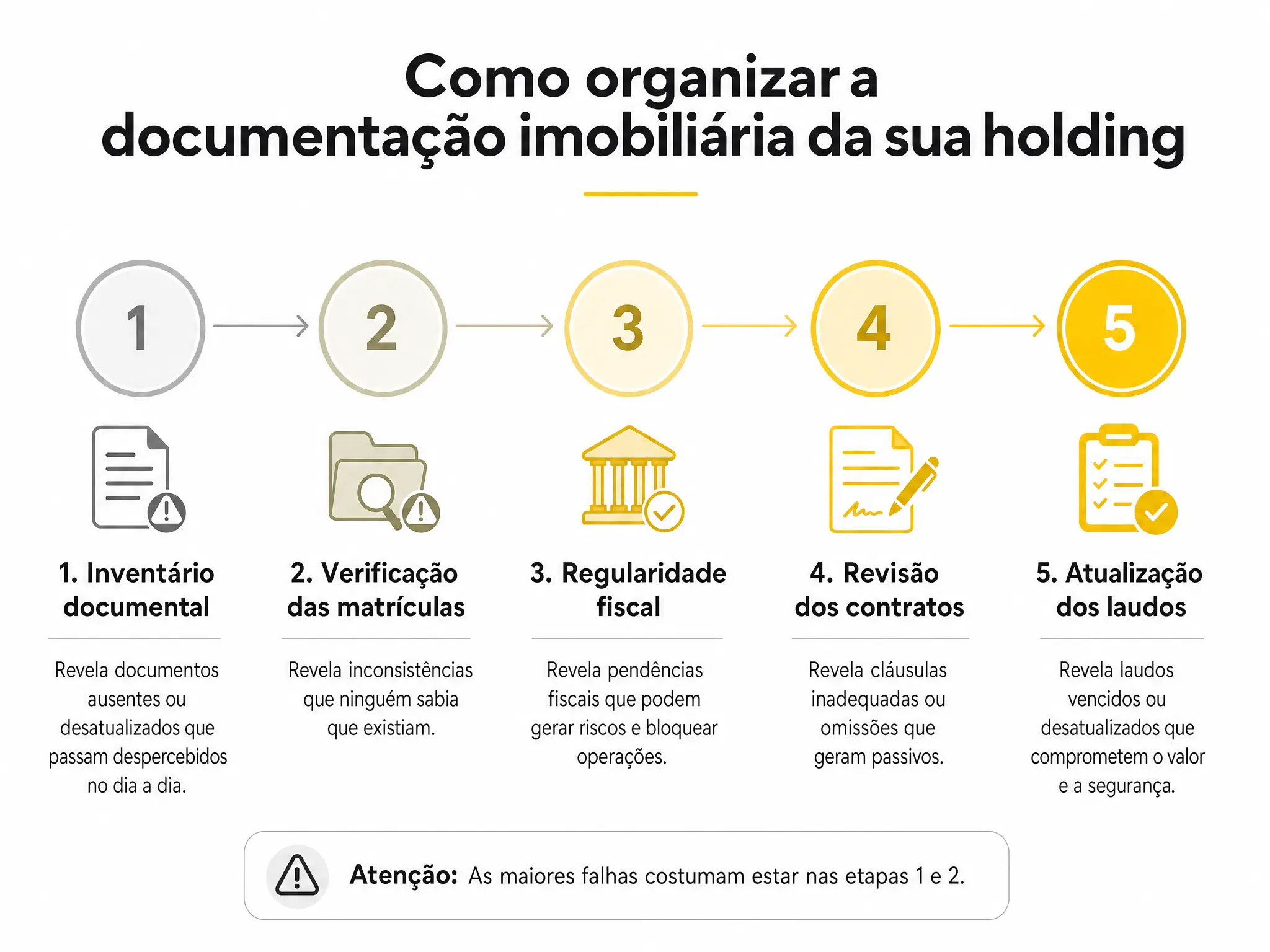 Infográfico com passo a passo para organizar e regularizar documentação imobiliária de holding familiar.