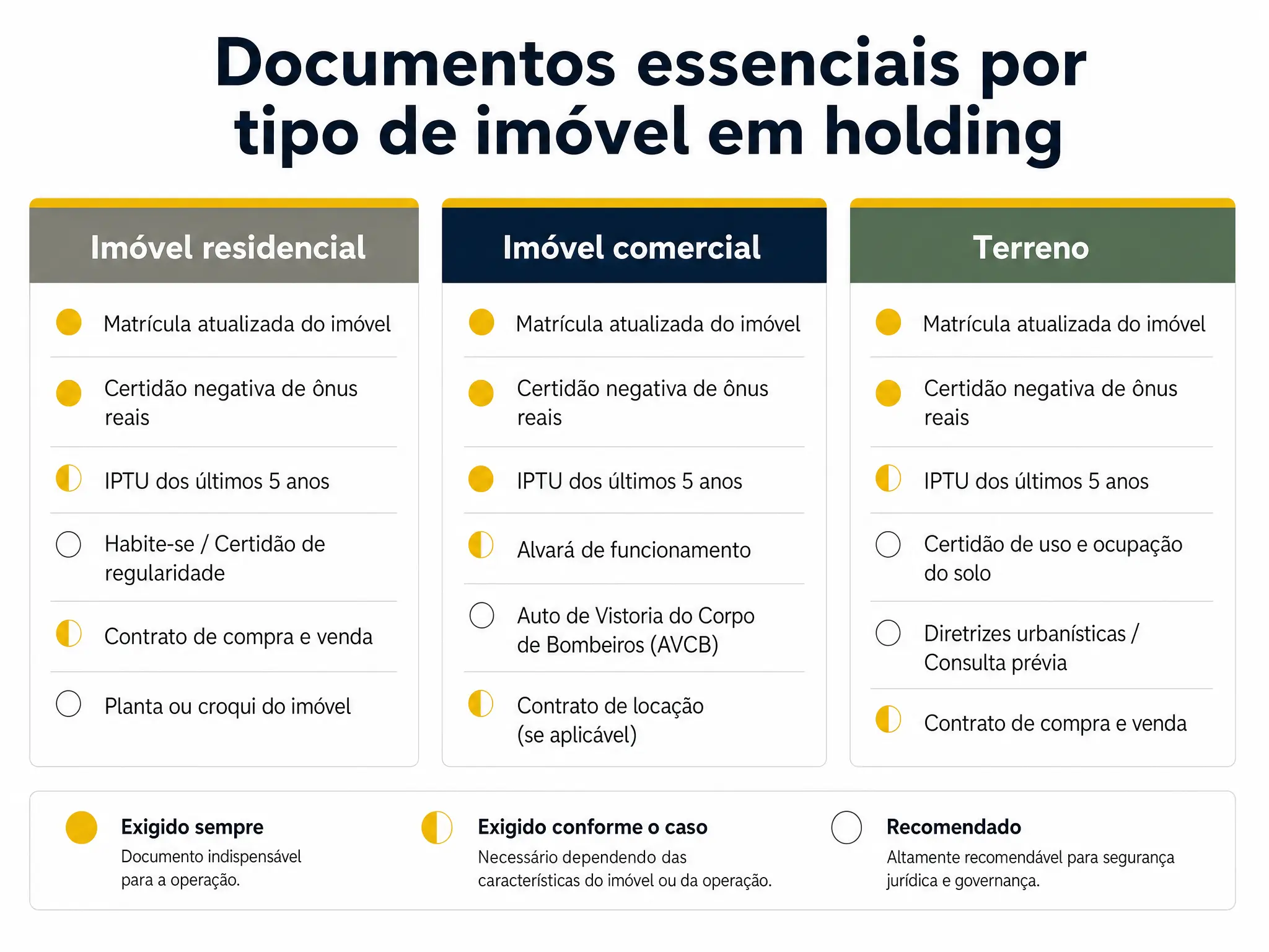 Infográfico com checklist de documentação imobiliária essencial para holding, organizado por tipo de imóvel.