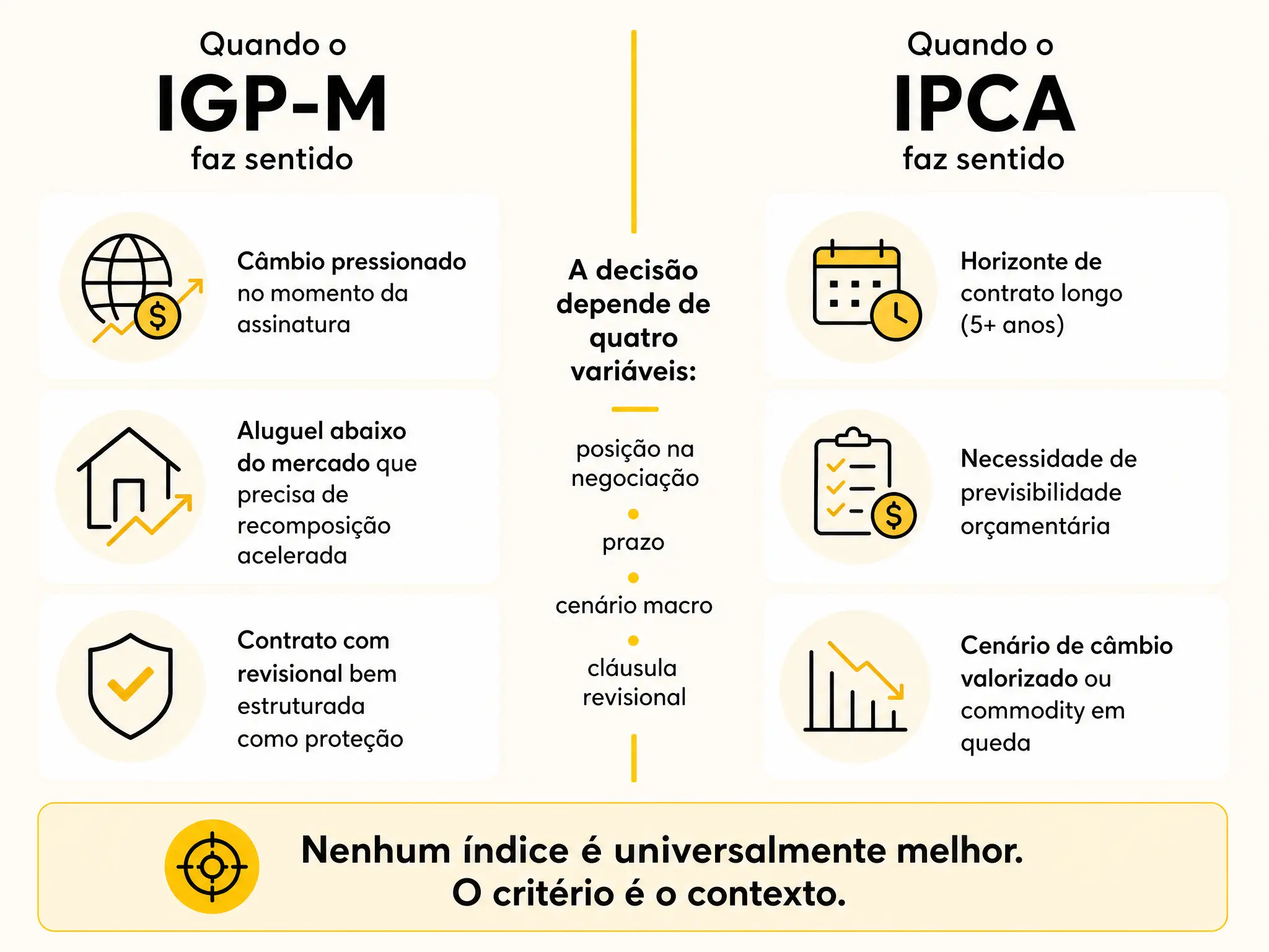 Matriz de decisão entre IGP-M e IPCA em contratos de aluguel comercial, com critérios objetivos para cada cenário de negociação.