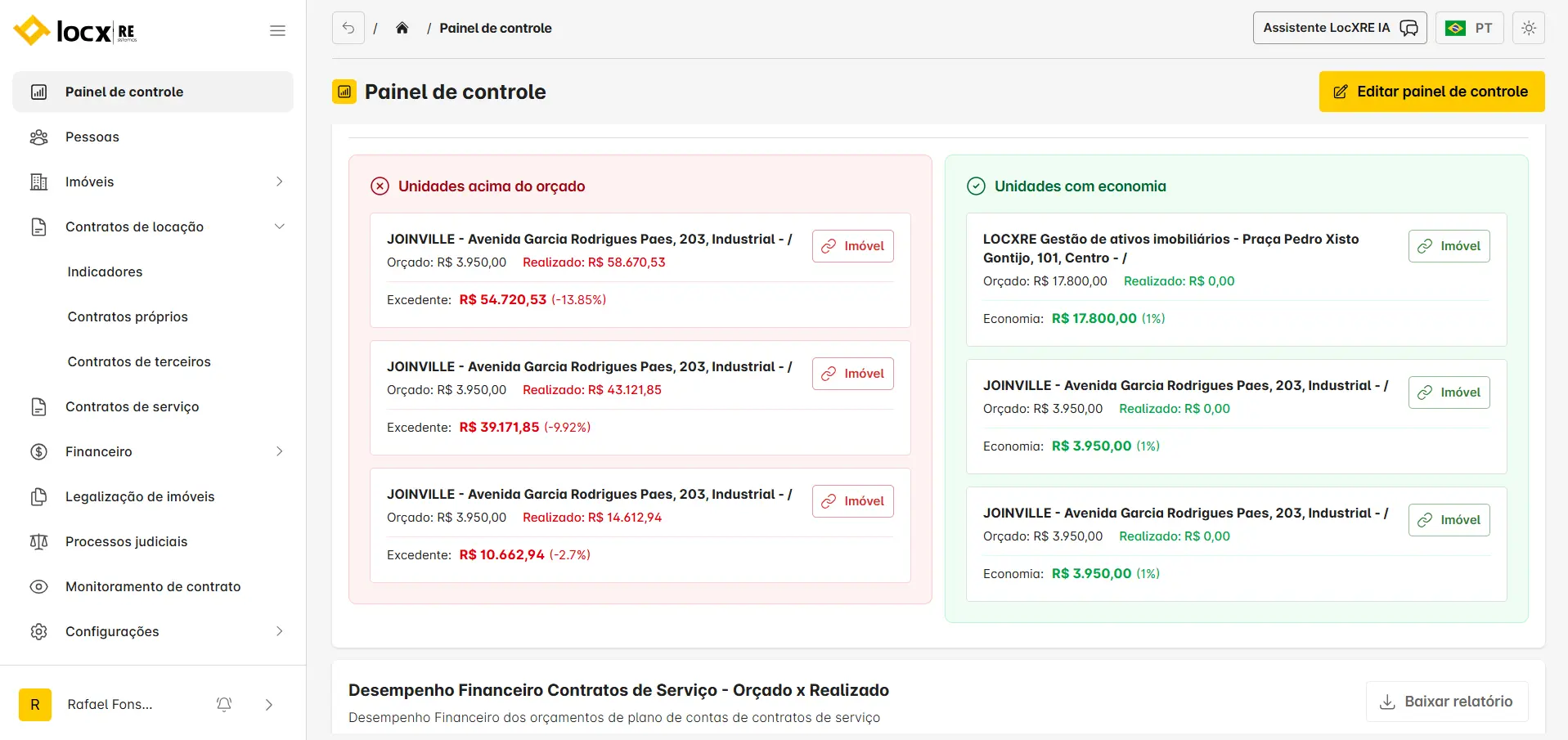 Painel de controle do LocXRE comparando valores orçados e realizados por unidade, com destaque para imóveis acima do orçamento e unidades com economia.