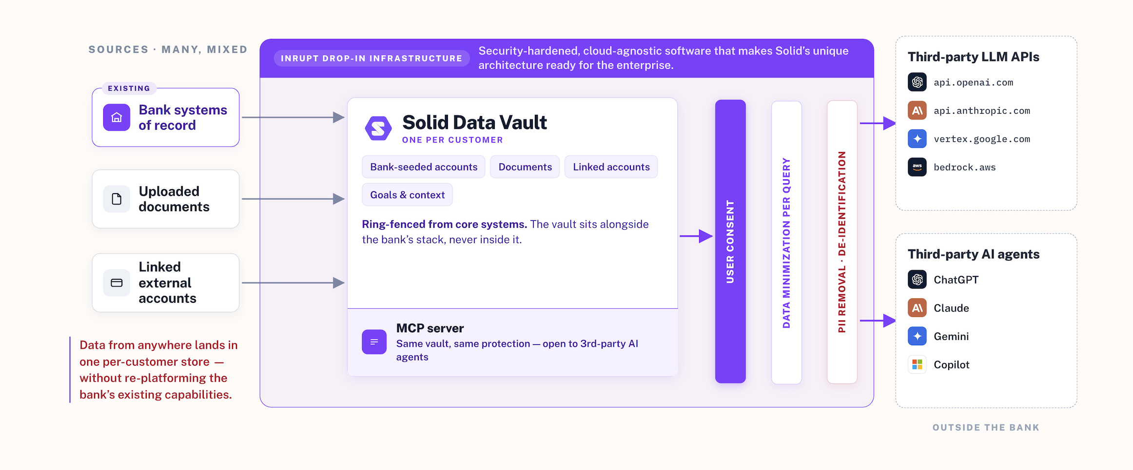 Architecture: bank systems, uploaded documents and linked accounts feed a per-customer Solid Data Vault with an MCP server; only consented, minimized, de-identified data passes to third-party LLM APIs and AI agents outside the bank.