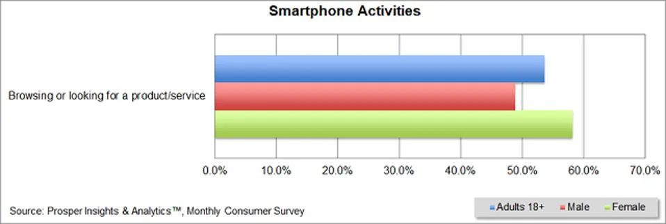 Prosper - Smartphone Activities-Browsing