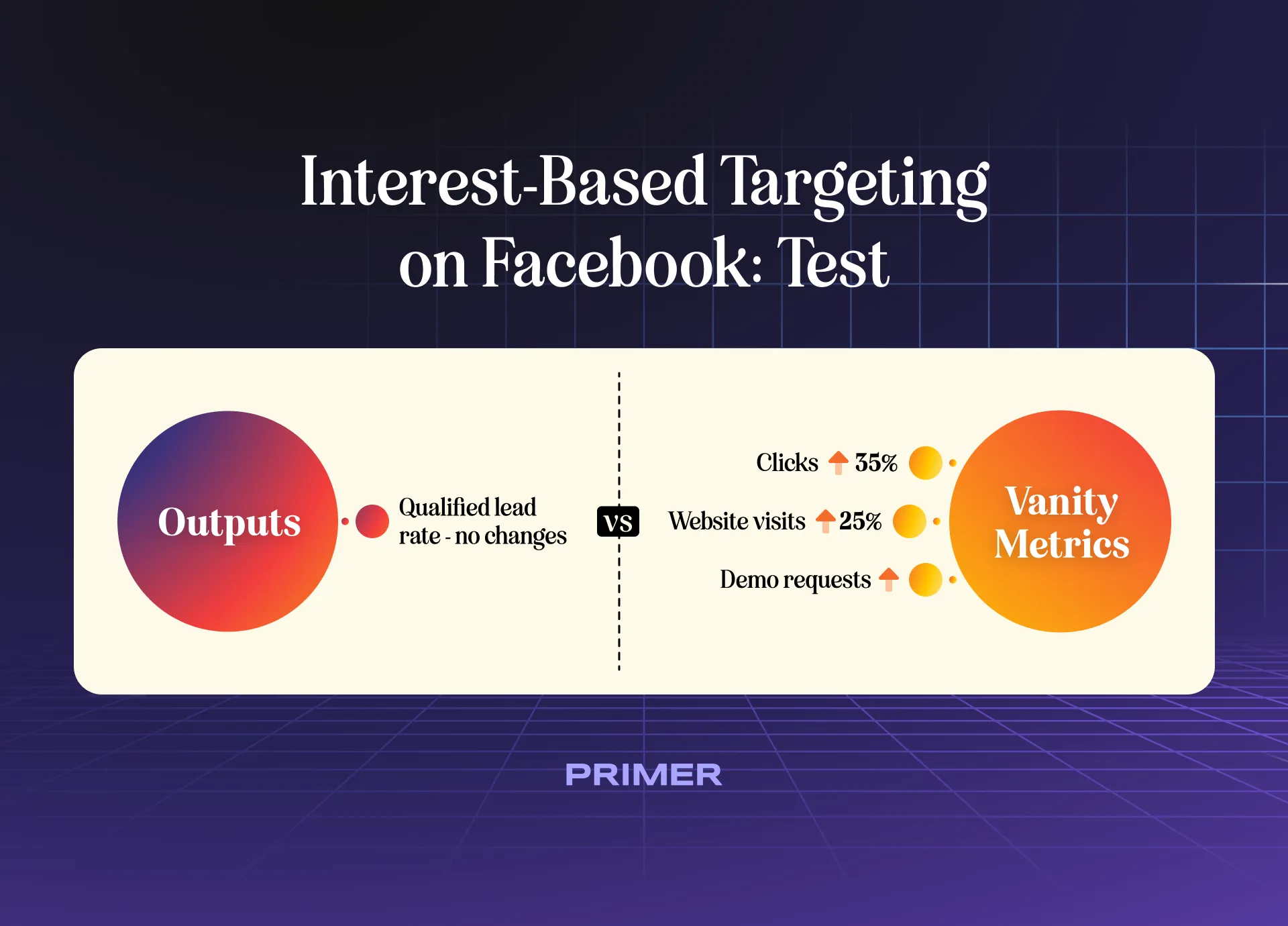 Infographic showing a test of interest-based targeting strategies on Facebook