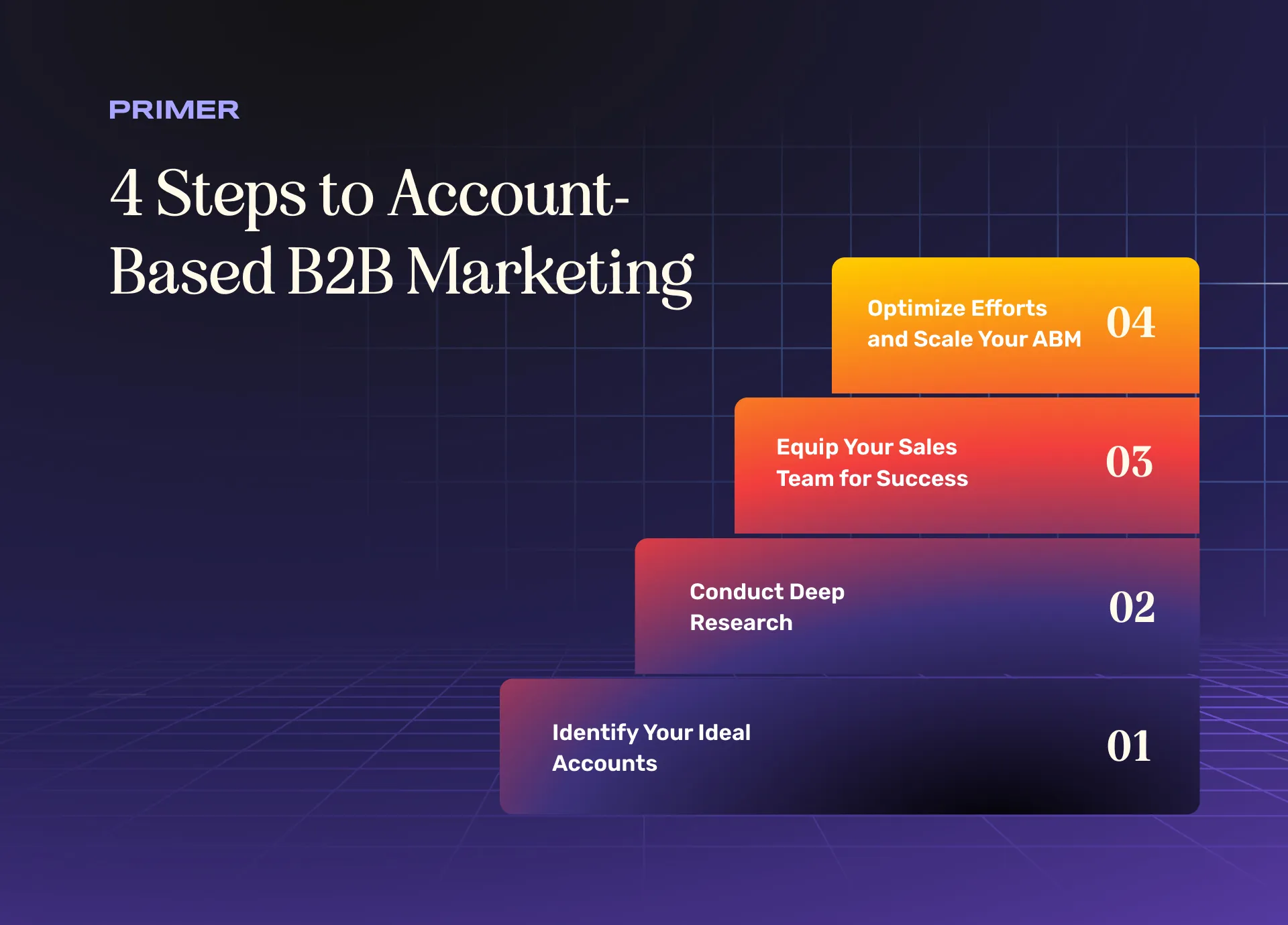 Infographic showing the key steps in building an account-based B2B marketing strategy