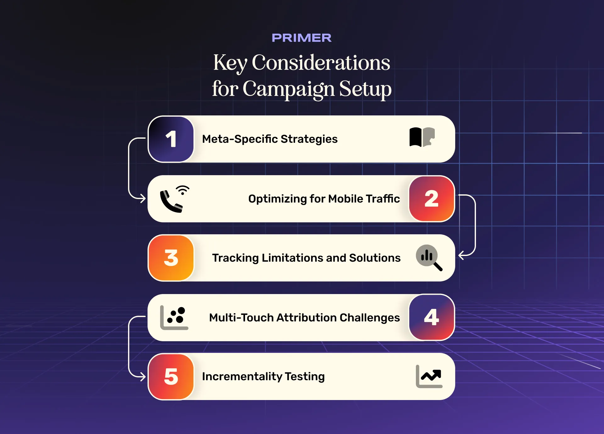 Infographic highlighting key considerations when setting up digital marketing campaigns