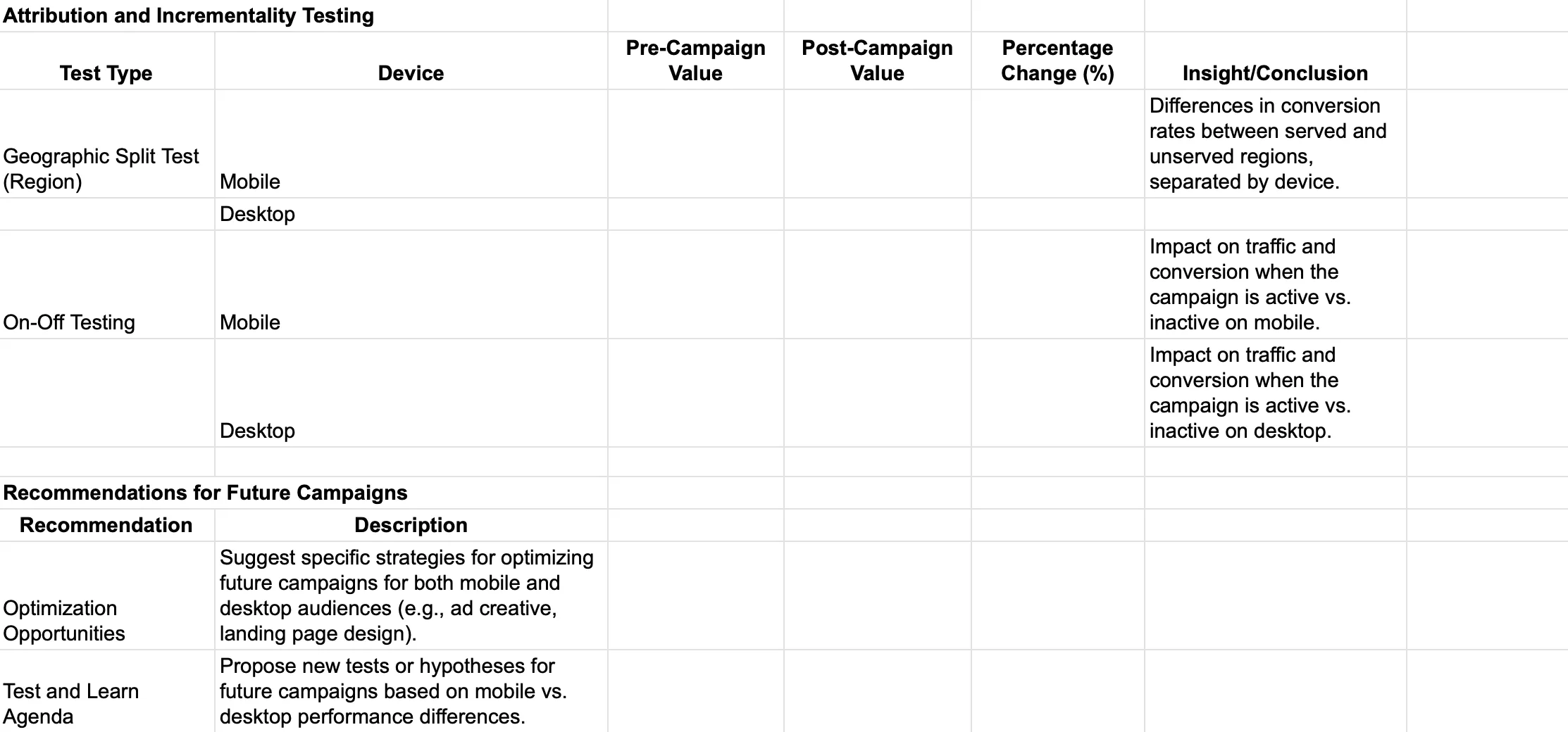 Recommendations for Future Campaigns