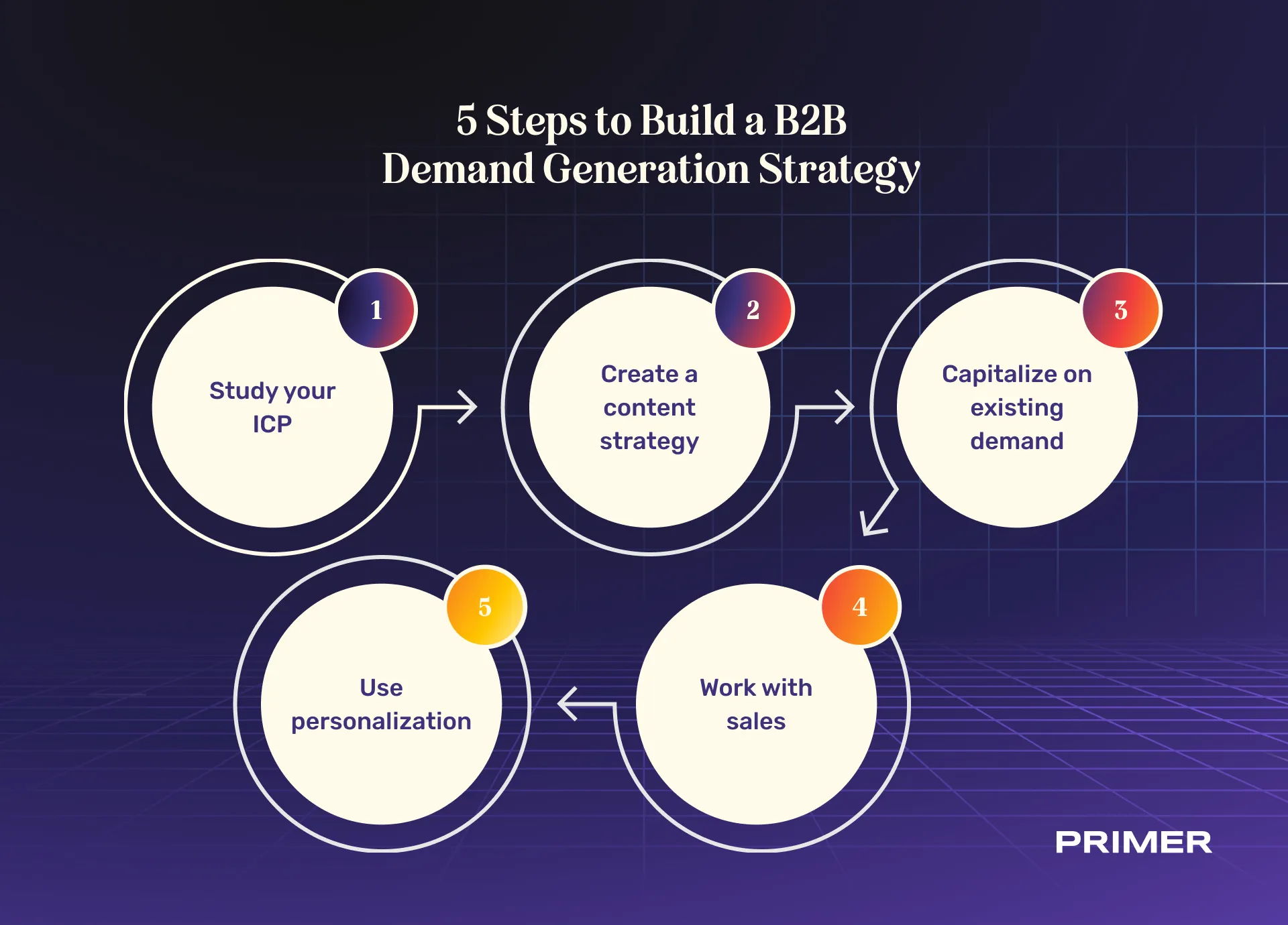 Infographic illustrating the stages of creating a B2B demand generation strategy