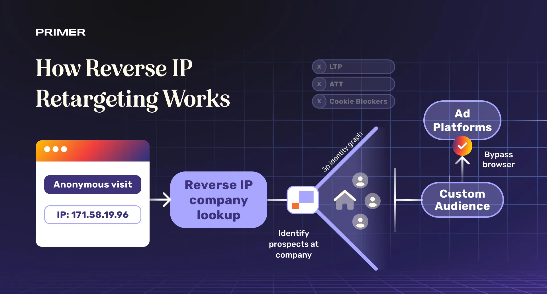 Reverse IP Retargeting