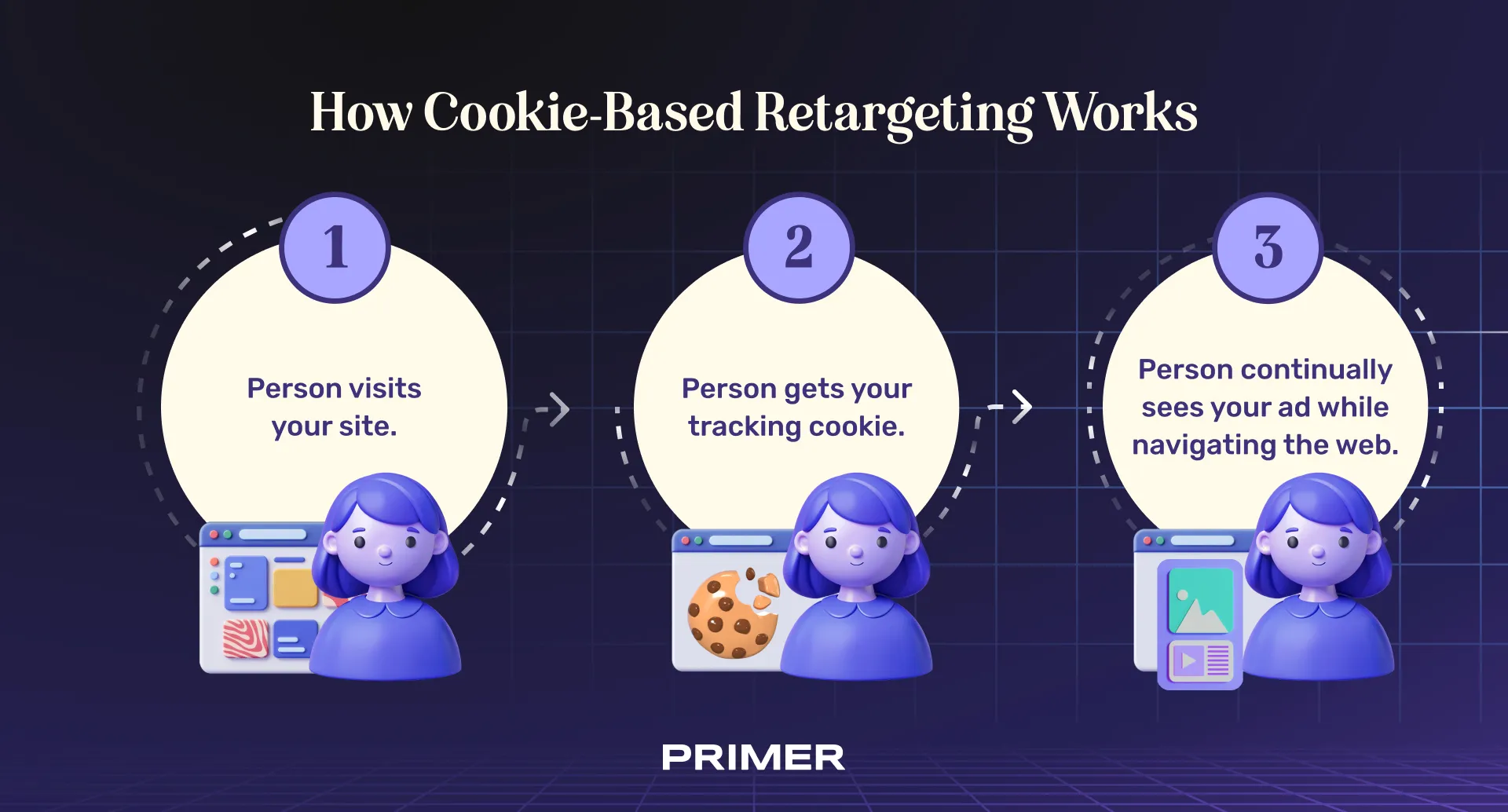 cookie-based retargeting