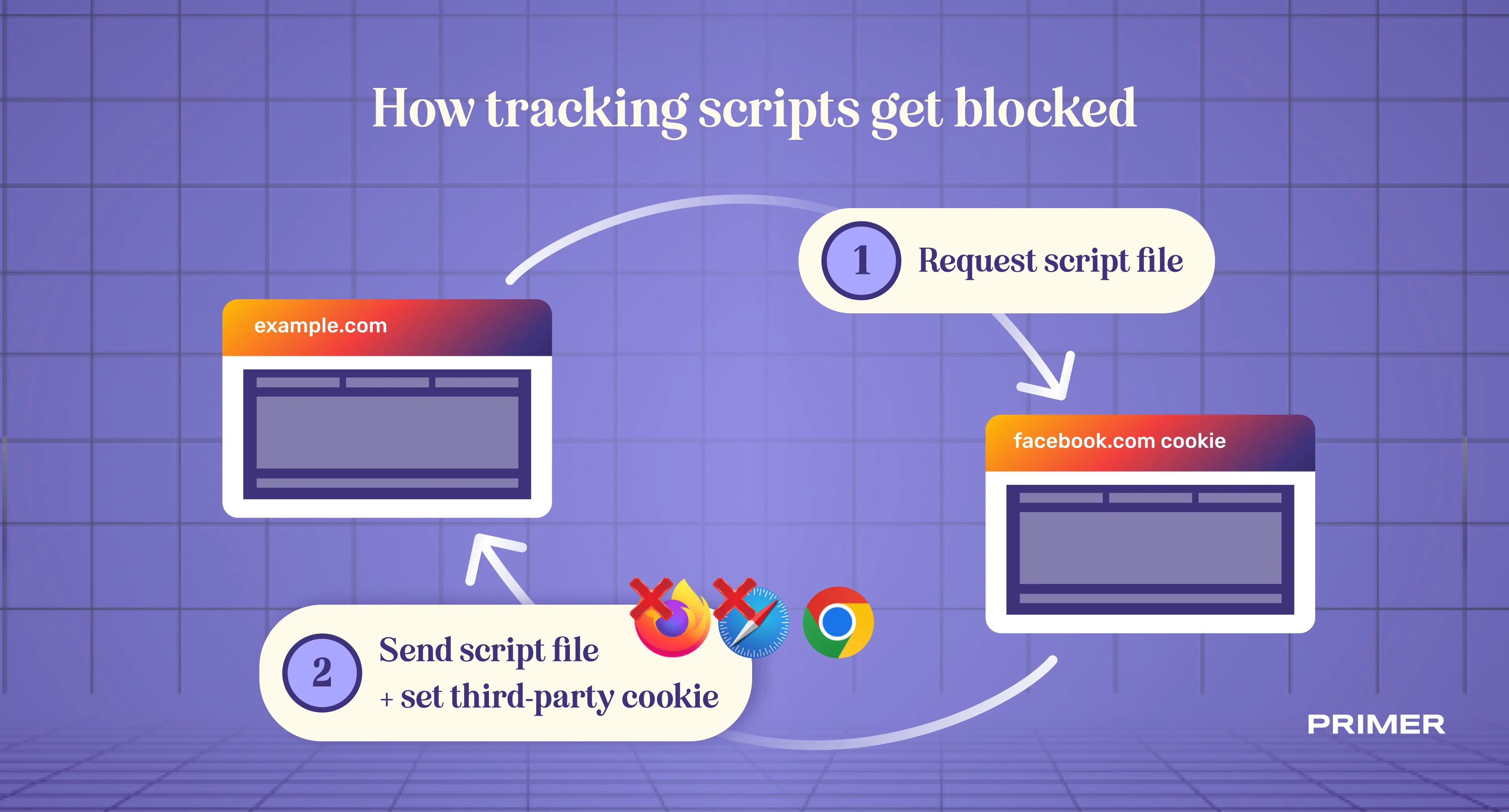How tracking scripts get blocked