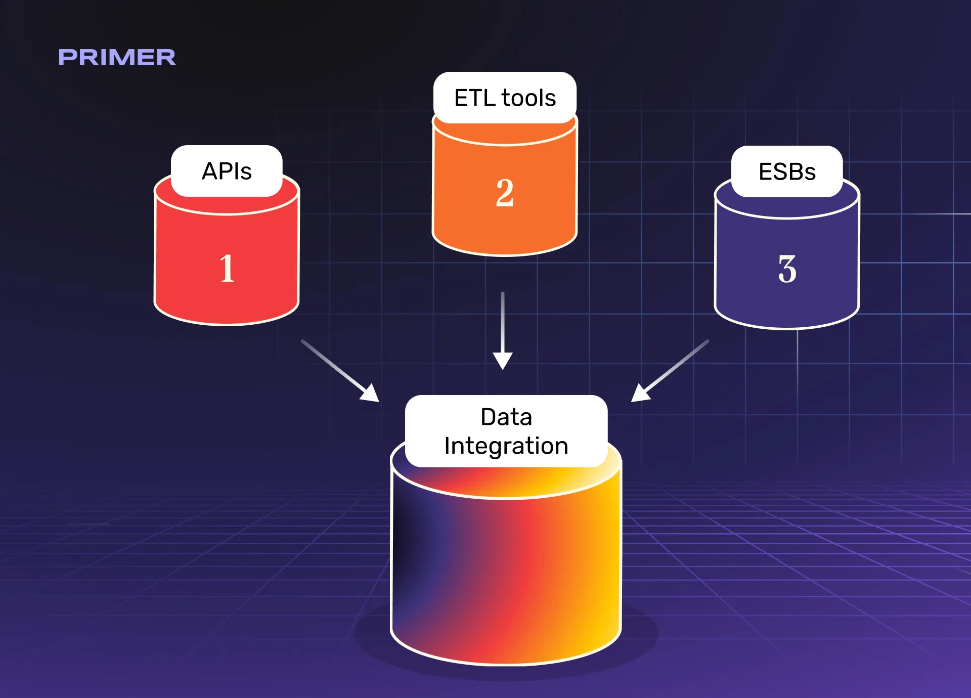 Infographic showing different data integration approaches for marketing platforms